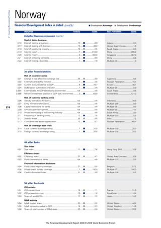 174
2:Country/EconomyProfiles
Norway
Cost of doing business
2.16 Cost of starting a business ...................................................12 .....■.................2.3
2.17 Cost of dealing with licenses................................................15 .....■...............46.2
2.18 Cost of registering property ..................................................18 .....■.................2.5
2.19 Cost to export .........................................................................7 .....■.............518.0
2.20 Cost to import .........................................................................6 .....■.............468.0
2.21 Cost of enforcing contracts.....................................................3 .....■.................9.9
2.22 Cost of closing a business ......................................................1 .....■.................1.0
3rd pillar: Financial stability
Risk of a currency crisis
3.01 Change in real effective exchange rate.................................35 .....■.................3.9
3.02 External vulnerability indicator.................................................1 .....■.................n/a
3.03 Current account balance to GDP.............................................6 .....■...............16.7
3.04 Dollarization vulnerability indicator ..........................................1 .....■.................n/a
3.05A External debt to GDP (developing economies) ....................n/a .........................n/a
3.05B Net int’l investment position to GDP (adv. economies)..........3 .....■...............63.9
Risk of systemic banking crisis
3.06 Activity restrictions for banks...............................................n/a .........................n/a
3.07 Entry restrictions for banks ..................................................n/a .........................n/a
3.08 Capital restrictions for banks................................................n/a .........................n/a
3.09 Official supervisory power....................................................n/a .........................n/a
3.10 Private monitoring of the banking industry ..........................n/a .........................n/a
3.11 Frequency of banking crises .................................................12 .....■.................1.0
3.12 Stability Index........................................................................35 .....■.................4.5
3.13 Cumulative real estate appreciation......................................13 .....■.................8.7
Risk of sovereign debt crisis
3.14 Local currency sovereign rating ..............................................1 .....■...............20.0
3.15 Foreign currency sovereign rating...........................................1 .....■...............20.0
4th pillar: Banks
Size index
4.01 Size index ..............................................................................11 .....■.................7.6
Efficiency index
4.02 Efficiency index .....................................................................37 .....■.................4.7
4.03 Public ownership of banks ...................................................n/a .........................n/a
Financial information disclosure
4.04 Public credit registry coverage..............................................21 .....■.................0.0
4.05 Private credit bureau coverage................................................1 .....■.............100.0
4.06 Credit Information Index .......................................................31 .....■.................4.0
5th pillar: Non-banks
IPO activity
5.01 IPO market share ..................................................................19 .....■.................1.1
5.02 IPO proceeds amount ...........................................................10 .....■.................1.0
5.03 Share of world IPOs..............................................................17 .....■.................1.3
M&A activity
5.04 M&A market share................................................................20 .....■.................0.5
5.05 M&A transaction value to GDP.............................................18 .....■.................5.3
5.06 Share of total number of M&A deals....................................20 .....■.................0.8
Financial Development Index in detail (cont’d.) ■ Development Advantage ■ Development Disadvantage
INDICATOR RANK/52 SCORE BEST PERFORMER SCORE
2nd pillar: Business environment (cont’d.)
Ireland....................................0.3
United Arab Emirates............1.5
Saudi Arabia ..........................0.0
China .................................390.0
Singapore ..........................367.0
China .....................................8.8
Multiple (4) ............................1.0
Argentina..............................-8.5
Russian Federation..............15.4
Kuwait .................................46.1
Multiple (2) ............................0.0
Saudi Arabia ..........................9.6
Switzerland........................121.3
Indonesia.............................16.0
Multiple (24) ..........................8.0
Multiple (3) ............................9.0
Multiple (3) ..........................14.0
South Africa...........................9.0
Multiple (11) ..........................0.0
India.......................................7.2
Russian Federation.............-68.4
Multiple (15) ........................20.0
Multiple (15) ........................20.0
Hong Kong SAR ..................10.8
United Arab Emirates............6.8
Multiple (11) ..........................0.0
Belgium ...............................57.2
Multiple (7) ........................100.0
Multiple (14) ..........................6.0
France..................................31.0
Kazakhstan ............................4.4
Japan...................................14.2
United States ......................44.4
United Kingdom ..................14.6
United States ......................33.2
The Financial Development Report 2008 © 2008 World Economic Forum
 
