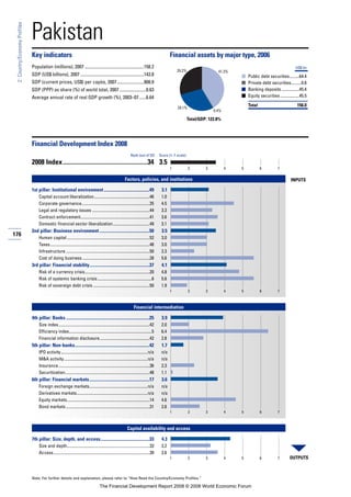176
2:Country/EconomyProfiles
Note: For further details and explanation, please refer to “How Read the Country/Economy Profiles.”
Pakistan
Key indicators Financial assets by major type, 2006
Population (millions), 2007 .....................................................158.2
GDP (US$ billions), 2007 .........................................................143.8
GDP (current prices, US$) per capita, 2007........................908.9
GDP (PPP) as share (%) of world total, 2007........................0.63
Average annual rate of real GDP growth (%), 2003–07 ......6.64
■
■
■
■
Financial Development Index 2008
2008 Index......................................................34 3.5
Factors, policies, and institutions
1st pillar: Institutional environment.........................................49 3.1
Capital account liberalization.....................................................46 1.0
Corporate governance.................................................................35 4.5
Legal and regulatory issues .......................................................44 3.3
Contract enforcement..................................................................41 3.6
Domestic financial sector liberalization...................................49 3.1
2nd pillar: Business environment.............................................50 3.5
Human capital ...............................................................................52 3.0
Taxes...............................................................................................48 3.0
Infrastructure ................................................................................50 2.3
Cost of doing business ................................................................28 5.6
3rd pillar: Financial stability......................................................37 4.1
Risk of a currency crisis..............................................................20 4.8
Risk of systemic banking crisis....................................................6 5.6
Risk of sovereign debt crisis ......................................................50 1.9
Financial intermediation
4th pillar: Banks ...........................................................................25 3.9
Size index.......................................................................................42 2.0
Efficiency index...............................................................................5 6.4
Financial information disclosure................................................42 2.8
5th pillar: Non-banks...................................................................42 1.7
IPO activity...................................................................................n/a n/a
M&A activity................................................................................n/a n/a
Insurance.......................................................................................36 2.3
Securitization.................................................................................48 1.1
6th pillar: Financial markets......................................................17 3.6
Foreign exchange markets........................................................n/a n/a
Derivatives markets....................................................................n/a n/a
Equity markets...............................................................................14 4.6
Bond markets ................................................................................31 2.6
Capital availability and access
7th pillar: Size, depth, and access............................................33 4.3
Size and depth...............................................................................33 3.2
Access............................................................................................39 3.6
Rank (out of 52) Score (1–7 scale)
OUTPUTS
INPUTS
1 2 3 4 5 6 7
1 2 3 4 5 6 7
1 2 3 4 5 6 7
1 2 3 4 5 6 7
Total/GDP: 122.8%
US$ bn
Public debt securities.........64.4
Private debt securities..........0.6
Banking deposits.................45.4
Equity securities ..................45.5
Total 156.0
29.2%
0.4%
29.1%
41.3%
The Financial Development Report 2008 © 2008 World Economic Forum
 