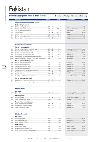178
2:Country/EconomyProfiles
Pakistan
Cost of doing business
2.16 Cost of starting a business ...................................................32 .....■...............14.0
2.17 Cost of dealing with licenses................................................48 .....■.............869.5
2.18 Cost of registering property ..................................................37 .....■.................5.3
2.19 Cost to export .........................................................................6 .....■.............515.0
2.20 Cost to import .......................................................................43 .....■..........1,336.0
2.21 Cost of enforcing contracts...................................................27 .....■...............23.8
2.22 Cost of closing a business ......................................................5 .....■.................4.0
3rd pillar: Financial stability
Risk of a currency crisis
3.01 Change in real effective exchange rate.................................20 .....■.................0.2
3.02 External vulnerability indicator...............................................21 .....■...............21.1
3.03 Current account balance to GDP...........................................42 .....■...............–3.9
3.04 Dollarization vulnerability indicator ........................................28 .....■...............23.4
3.05A External debt to GDP (developing economies) .....................10 .....■...............27.7
3.05B Net int’l investment position to GDP (adv. economies) .......n/a .........................n/a
Risk of systemic banking crisis
3.06 Activity restrictions for banks...............................................n/a .........................n/a
3.07 Entry restrictions for banks ..................................................n/a .........................n/a
3.08 Capital restrictions for banks................................................n/a .........................n/a
3.09 Official supervisory power....................................................n/a .........................n/a
3.10 Private monitoring of the banking industry ..........................n/a .........................n/a
3.11 Frequency of banking crises ...................................................1 .....■.................0.0
3.12 Stability Index........................................................................15 .....■.................5.3
3.13 Cumulative real estate appreciation .....................................n/a .........................n/a
Risk of sovereign debt crisis
3.14 Local currency sovereign rating ............................................47 .....■.................9.0
3.15 Foreign currency sovereign rating.........................................50 .....■.................7.3
4th pillar: Banks
Size index
4.01 Size index ..............................................................................42 .....■.................4.8
Efficiency index
4.02 Efficiency index .......................................................................5 .....■.................6.0
4.03 Public ownership of banks ...................................................n/a .........................n/a
Financial information disclosure
4.04 Public credit registry coverage..............................................14 .....■.................4.6
4.05 Private credit bureau coverage..............................................40 .....■.................1.4
4.06 Credit Information Index .......................................................31 .....■.................4.0
5th pillar: Non-banks
IPO activity
5.01 IPO market share .................................................................n/a .........................n/a
5.02 IPO proceeds amount ..........................................................n/a .........................n/a
5.03 Share of world IPOs .............................................................n/a .........................n/a
M&A activity
5.04 M&A market share...............................................................n/a .........................n/a
5.05 M&A transaction value to GDP ............................................n/a .........................n/a
5.06 Share of total number of M&A deals ...................................n/a .........................n/a
Financial Development Index in detail (cont’d.) ■ Development Advantage ■ Development Disadvantage
INDICATOR RANK/52 SCORE BEST PERFORMER SCORE
2nd pillar: Business environment (cont’d.)
Ireland....................................0.3
United Arab Emirates............1.5
Saudi Arabia ..........................0.0
China .................................390.0
Singapore ..........................367.0
China .....................................8.8
Multiple (4) ............................1.0
Argentina..............................-8.5
Russian Federation..............15.4
Kuwait .................................46.1
Multiple (2) ............................0.0
Saudi Arabia ..........................9.6
Switzerland........................121.3
Indonesia.............................16.0
Multiple (24) ..........................8.0
Multiple (3) ............................9.0
Multiple (3) ..........................14.0
South Africa...........................9.0
Multiple (11) ..........................0.0
India.......................................7.2
Russian Federation.............-68.4
Multiple (15) ........................20.0
Multiple (15) ........................20.0
Hong Kong SAR ..................10.8
United Arab Emirates............6.8
Multiple (11) ..........................0.0
Belgium ...............................57.2
Multiple (7) ........................100.0
Multiple (14) ..........................6.0
France..................................31.0
Kazakhstan ............................4.4
Japan...................................14.2
United States ......................44.4
United Kingdom ..................14.6
United States ......................33.2
The Financial Development Report 2008 © 2008 World Economic Forum
 