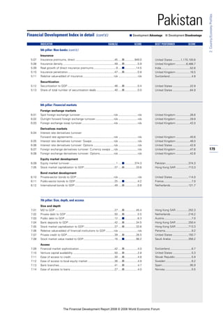 179
2:Country/EconomyProfiles
Pakistan
Insurance
5.07 Insurance premiums, direct ..................................................45 .....■.............949.0
5.08 Insurance density ..................................................................49 .....■.................5.9
5.09 Real growth of direct insurance premiums.............................9 .....■...............14.5
5.10 Insurance penetration............................................................47 .....■.................0.8
5.11 Relative value-added of insurance........................................n/a .........................n/a
Securitization
5.12 Securitization to GDP ............................................................46 .....■.................0.4
5.13 Share of total number of securitization deals .......................40 .....■.................0.0
6th pillar: Financial markets
Foreign exchange markets
6.01 Spot foreign exchange turnover...........................................n/a .........................n/a
6.02 Outright forward foreign exchange turnover........................n/a .........................n/a
6.03 Foreign exchange swap turnover.........................................n/a .........................n/a
Derivatives markets
6.04 Interest rate derivatives turnover:
Forward rate agreements.....................................................n/a .........................n/a
6.05 Interest rate derivatives turnover: Swaps ............................n/a .........................n/a
6.06 Interest rate derivatives turnover: Options ..........................n/a .........................n/a
6.07 Foreign exchange derivatives turnover: Currency swaps ....n/a .........................n/a
6.08 Foreign exchange derivatives turnover: Options..................n/a .........................n/a
Equity market development
6.09 Equity market turnover............................................................1 .....■.............374.3
7.05 Stock market capitalization to GDP.......................................37 .....■...............33.6
Bond market development
6.10 Private-sector bonds to GDP................................................n/a .........................n/a
6.11 Public-sector bonds to GDP ..................................................25 .....■.................4.2
6.12 International bonds to GDP...................................................49 .....■.................0.8
7th pillar: Size, depth, and access
Size and depth
7.01 M2 to GDP ............................................................................27 .....■...............45.4
7.02 Private debt to GDP ..............................................................50 .....■.................0.5
7.03 Public debt to GDP................................................................12 .....■.................6.3
7.04 Bank deposits to GDP...........................................................42 .....■...............34.5
7.05 Stock market capitalization to GDP.......................................37 .....■...............33.6
7.06 Relative value-added of financial institutions to GDP...........n/a .........................n/a
7.07 Private credit to GDP.............................................................39 .....■...............26.5
7.08 Stock market value traded to GDP........................................16 .....■...............98.2
Access
7.09 Financial market sophistication .............................................42 .....■.................4.0
7.10 Venture capital availability .....................................................50 .....■.................2.8
7.11 Ease of access to credit........................................................30 .....■.................4.8
7.12 Ease of access to local equity market ..................................36 .....■.................4.9
7.13 Bank branches.......................................................................41 .....■.................4.7
7.14 Ease of access to loans ........................................................27 .....■.................4.0
Financial Development Index in detail (cont’d.) ■ Development Advantage ■ Development Disadvantage
INDICATOR RANK/52 SCORE BEST PERFORMER SCORE
5th pillar: Non-banks (cont’d.)
United States ..........1,170,100.6
United Kingdom .............6,466.7
India.....................................52.6
United Kingdom ..................16.5
Switzerland............................4.8
United States ......................22.9
United States ......................64.9
United Kingdom ..................26.6
United Kingdom ..................29.9
United Kingdom ..................42.0
United Kingdom ..................45.6
United Kingdom ..................46.0
United States ......................42.6
United Kingdom ..................47.6
United Kingdom ..................42.6
Pakistan.............................374.3
Hong Kong SAR ................713.3
United States ....................114.0
France....................................7.0
Netherlands.......................121.7
Hong Kong SAR ................252.3
Netherlands.......................216.2
Austria ...................................7.0
Hong Kong SAR ................250.4
Hong Kong SAR ................713.3
Panama..................................9.2
United States ....................193.7
Saudi Arabia ......................356.2
Switzerland............................6.7
United States ........................5.3
Slovak Republic.....................5.9
Sweden .................................6.2
Spain....................................95.9
Norway..................................5.5
The Financial Development Report 2008 © 2008 World Economic Forum
 
