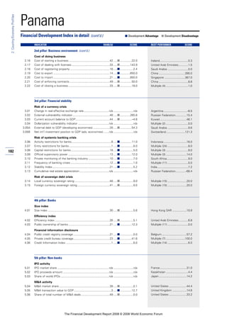 182
2:Country/EconomyProfiles
Panama
Cost of doing business
2.16 Cost of starting a business ...................................................42 .....■...............22.0
2.17 Cost of dealing with licenses................................................33 .....■.............143.9
2.18 Cost of registering property ..................................................16 .....■.................2.4
2.19 Cost to export .......................................................................14 .....■.............650.0
2.20 Cost to import .......................................................................21 .....■.............850.0
2.21 Cost of enforcing contracts...................................................49 .....■...............50.0
2.22 Cost of closing a business ....................................................33 .....■...............18.0
3rd pillar: Financial stability
Risk of a currency crisis
3.01 Change in real effective exchange rate................................n/a .........................n/a
3.02 External vulnerability indicator...............................................48 .....■.............265.8
3.03 Current account balance to GDP...........................................44 .....■...............–4.6
3.04 Dollarization vulnerability indicator .......................................n/a .........................n/a
3.05A External debt to GDP (developing economies) .....................28 .....■...............54.3
3.05B Net int’l investment position to GDP (adv. economies) .......n/a .........................n/a
Risk of systemic banking crisis
3.06 Activity restrictions for banks..................................................8 .....■...............11.0
3.07 Entry restrictions for banks .....................................................1 .....■.................8.0
3.08 Capital restrictions for banks.................................................18 .....■.................5.0
3.09 Official supervisory power ....................................................13 .....■...............12.0
3.10 Private monitoring of the banking industry ...........................10 .....■.................7.0
3.11 Frequency of banking crises .................................................12 .....■.................1.0
3.12 Stability Index........................................................................21 .....■.................5.2
3.13 Cumulative real estate appreciation .....................................n/a .........................n/a
Risk of sovereign debt crisis
3.14 Local currency sovereign rating ............................................48 .....■.................9.0
3.15 Foreign currency sovereign rating.........................................41 .....■.................9.0
4th pillar: Banks
Size index
4.01 Size index ..............................................................................30 .....■.................5.6
Efficiency index
4.02 Efficiency index .....................................................................26 .....■.................5.1
4.03 Public ownership of banks ....................................................21 .....■...............12.3
Financial information disclosure
4.04 Public credit registry coverage..............................................21 .....■.................0.0
4.05 Private credit bureau coverage..............................................23 .....■...............41.6
4.06 Credit Information Index .........................................................1 .....■.................6.0
5th pillar: Non-banks
IPO activity
5.01 IPO market share .................................................................n/a .........................n/a
5.02 IPO proceeds amount ..........................................................n/a .........................n/a
5.03 Share of world IPOs .............................................................n/a .........................n/a
M&A activity
5.04 M&A market share................................................................39 .....■.................0.1
5.05 M&A transaction value to GDP...............................................3 .....■...............12.7
5.06 Share of total number of M&A deals....................................49 .....■.................0.0
Financial Development Index in detail (cont’d.) ■ Development Advantage ■ Development Disadvantage
INDICATOR RANK/52 SCORE BEST PERFORMER SCORE
2nd pillar: Business environment (cont’d.)
Ireland....................................0.3
United Arab Emirates............1.5
Saudi Arabia ..........................0.0
China .................................390.0
Singapore ..........................367.0
China .....................................8.8
Multiple (4) ............................1.0
Argentina..............................-8.5
Russian Federation..............15.4
Kuwait .................................46.1
Multiple (2) ............................0.0
Saudi Arabia ..........................9.6
Switzerland........................121.3
Indonesia.............................16.0
Multiple (24) ..........................8.0
Multiple (3) ............................9.0
Multiple (3) ..........................14.0
South Africa...........................9.0
Multiple (11) ..........................0.0
India.......................................7.2
Russian Federation.............-68.4
Multiple (15) ........................20.0
Multiple (15) ........................20.0
Hong Kong SAR ..................10.8
United Arab Emirates............6.8
Multiple (11) ..........................0.0
Belgium ...............................57.2
Multiple (7) ........................100.0
Multiple (14) ..........................6.0
France..................................31.0
Kazakhstan ............................4.4
Japan...................................14.2
United States ......................44.4
United Kingdom ..................14.6
United States ......................33.2
The Financial Development Report 2008 © 2008 World Economic Forum
 
