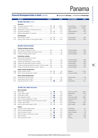 183
2:Country/EconomyProfiles
Panama
Insurance
5.07 Insurance premiums, direct ..................................................50 .....■.............474.4
5.08 Insurance density ..................................................................34 .....■.............144.3
5.09 Real growth of direct insurance premiums..........................n/a .........................n/a
5.10 Insurance penetration............................................................33 .....■.................2.7
5.11 Relative value-added of insurance.........................................30 .....■.................0.9
Securitization
5.12 Securitization to GDP ............................................................30 .....■.................1.7
5.13 Share of total number of securitization deals .......................50 .....■.................0.0
6th pillar: Financial markets
Foreign exchange markets
6.01 Spot foreign exchange turnover...........................................n/a .........................n/a
6.02 Outright forward foreign exchange turnover........................n/a .........................n/a
6.03 Foreign exchange swap turnover.........................................n/a .........................n/a
Derivatives markets
6.04 Interest rate derivatives turnover:
Forward rate agreements.....................................................n/a .........................n/a
6.05 Interest rate derivatives turnover: Swaps ............................n/a .........................n/a
6.06 Interest rate derivatives turnover: Options ..........................n/a .........................n/a
6.07 Foreign exchange derivatives turnover: Currency swaps ....n/a .........................n/a
6.08 Foreign exchange derivatives turnover: Options..................n/a .........................n/a
Equity market development
6.09 Equity market turnover..........................................................49 .....■.................1.8
7.05 Stock market capitalization to GDP.......................................41 .....■...............30.9
Bond market development
6.10 Private-sector bonds to GDP................................................n/a .........................n/a
6.11 Public-sector bonds to GDP .................................................n/a .........................n/a
6.12 International bonds to GDP...................................................12 .....■...............45.9
7th pillar: Size, depth, and access
Size and depth
7.01 M2 to GDP ............................................................................14 .....■...............72.3
7.02 Private debt to GDP ..............................................................39 .....■.................4.5
7.03 Public debt to GDP..................................................................2 .....■.................6.9
7.04 Bank deposits to GDP...........................................................19 .....■...............74.3
7.05 Stock market capitalization to GDP.......................................41 .....■...............30.9
7.06 Relative value-added of financial institutions to GDP .............1 .....■.................9.2
7.07 Private credit to GDP.............................................................26 .....■...............74.4
7.08 Stock market value traded to GDP........................................49 .....■.................0.5
Access
7.09 Financial market sophistication .............................................22 .....■.................5.5
7.10 Venture capital availability .....................................................26 .....■.................3.9
7.11 Ease of access to credit..........................................................7 .....■.................5.4
7.12 Ease of access to local equity market ..................................30 .....■.................5.4
7.13 Bank branches.......................................................................22 .....■...............12.9
7.14 Ease of access to loans ........................................................17 .....■.................4.4
Financial Development Index in detail (cont’d.) ■ Development Advantage ■ Development Disadvantage
INDICATOR RANK/52 SCORE BEST PERFORMER SCORE
5th pillar: Non-banks (cont’d.)
United States ..........1,170,100.6
United Kingdom .............6,466.7
India.....................................52.6
United Kingdom ..................16.5
Switzerland............................4.8
United States ......................22.9
United States ......................64.9
United Kingdom ..................26.6
United Kingdom ..................29.9
United Kingdom ..................42.0
United Kingdom ..................45.6
United Kingdom ..................46.0
United States ......................42.6
United Kingdom ..................47.6
United Kingdom ..................42.6
Pakistan.............................374.3
Hong Kong SAR ................713.3
United States ....................114.0
France....................................7.0
Netherlands.......................121.7
Hong Kong SAR ................252.3
Netherlands.......................216.2
Austria ...................................7.0
Hong Kong SAR ................250.4
Hong Kong SAR ................713.3
Panama..................................9.2
United States ....................193.7
Saudi Arabia ......................356.2
Switzerland............................6.7
United States ........................5.3
Slovak Republic.....................5.9
Sweden .................................6.2
Spain....................................95.9
Norway..................................5.5
The Financial Development Report 2008 © 2008 World Economic Forum
 