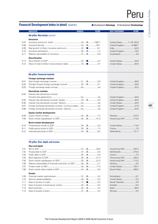 187
2:Country/EconomyProfiles
Peru
Insurance
5.07 Insurance premiums, direct ..................................................44 .....■..........1,082.7
5.08 Insurance density ..................................................................44 .....■...............38.1
5.09 Real growth of direct insurance premiums...........................20 .....■.................8.1
5.10 Insurance penetration............................................................45 .....■.................1.2
5.11 Relative value-added of insurance.........................................27 .....■.................0.9
Securitization
5.12 Securitization to GDP ............................................................22 .....■.................2.2
5.13 Share of total number of securitization deals .......................19 .....■.................0.7
6th pillar: Financial markets
Foreign exchange markets
6.01 Spot foreign exchange turnover............................................41 .....■.................0.0
6.02 Outright forward foreign exchange turnover ........................35 .....■.................0.1
6.03 Foreign exchange swap turnover.........................................n/a .........................n/a
Derivatives markets
6.04 Interest rate derivatives turnover:
Forward rate agreements.....................................................n/a .........................n/a
6.05 Interest rate derivatives turnover: Swaps.............................34 .....■.................0.0
6.06 Interest rate derivatives turnover: Options ..........................n/a .........................n/a
6.07 Foreign exchange derivatives turnover: Currency swaps ....n/a .........................n/a
6.08 Foreign exchange derivatives turnover: Options..................n/a .........................n/a
Equity market development
6.09 Equity market turnover..........................................................45 .....■.................7.2
7.05 Stock market capitalization to GDP.......................................30 .....■...............51.0
Bond market development
6.10 Private-sector bonds to GDP.................................................30 .....■.................4.0
6.11 Public-sector bonds to GDP ..................................................39 .....■.................1.2
6.12 International bonds to GDP...................................................34 .....■.................9.2
7th pillar: Size, depth, and access
Size and depth
7.01 M2 to GDP ............................................................................37 .....■...............26.8
7.02 Private debt to GDP ..............................................................37 .....■.................5.9
7.03 Public debt to GDP................................................................35 .....■.................3.9
7.04 Bank deposits to GDP...........................................................46 .....■...............21.2
7.05 Stock market capitalization to GDP.......................................30 .....■...............51.0
7.06 Relative value-added of financial institutions to GDP ...........40 .....■.................2.1
7.07 Private credit to GDP.............................................................45 .....■...............17.3
7.08 Stock market value traded to GDP........................................44 .....■.................4.6
Access
7.09 Financial market sophistication .............................................37 .....■.................4.2
7.10 Venture capital availability .....................................................40 .....■.................3.0
7.11 Ease of access to credit........................................................12 .....■.................5.3
7.12 Ease of access to local equity market ..................................35 .....■.................5.0
7.13 Bank branches.......................................................................43 .....■.................4.2
7.14 Ease of access to loans ........................................................37 .....■.................3.4
Financial Development Index in detail (cont’d.) ■ Development Advantage ■ Development Disadvantage
INDICATOR RANK/52 SCORE BEST PERFORMER SCORE
5th pillar: Non-banks (cont’d.)
United States ..........1,170,100.6
United Kingdom .............6,466.7
India.....................................52.6
United Kingdom ..................16.5
Switzerland............................4.8
United States ......................22.9
United States ......................64.9
United Kingdom ..................26.6
United Kingdom ..................29.9
United Kingdom ..................42.0
United Kingdom ..................45.6
United Kingdom ..................46.0
United States ......................42.6
United Kingdom ..................47.6
United Kingdom ..................42.6
Pakistan.............................374.3
Hong Kong SAR ................713.3
United States ....................114.0
France....................................7.0
Netherlands.......................121.7
Hong Kong SAR ................252.3
Netherlands.......................216.2
Austria ...................................7.0
Hong Kong SAR ................250.4
Hong Kong SAR ................713.3
Panama..................................9.2
United States ....................193.7
Saudi Arabia ......................356.2
Switzerland............................6.7
United States ........................5.3
Slovak Republic.....................5.9
Sweden .................................6.2
Spain....................................95.9
Norway..................................5.5
The Financial Development Report 2008 © 2008 World Economic Forum
 