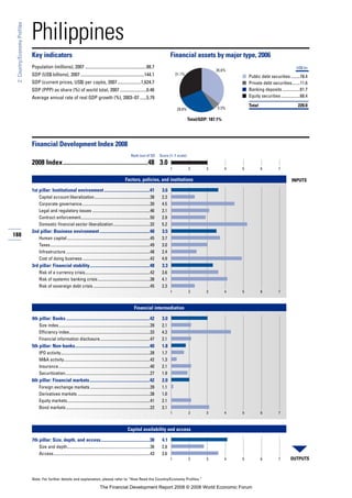 188
2:Country/EconomyProfiles
Note: For further details and explanation, please refer to “How Read the Country/Economy Profiles.”
Philippines
Key indicators Financial assets by major type, 2006
Population (millions), 2007 .......................................................88.7
GDP (US$ billions), 2007 .........................................................144.1
GDP (current prices, US$) per capita, 2007.....................1,624.7
GDP (PPP) as share (%) of world total, 2007........................0.46
Average annual rate of real GDP growth (%), 2003–07 ......5.79
■
■
■
■
Financial Development Index 2008
2008 Index......................................................48 3.0
Factors, policies, and institutions
1st pillar: Institutional environment.........................................41 3.6
Capital account liberalization.....................................................38 2.3
Corporate governance.................................................................30 4.5
Legal and regulatory issues .......................................................46 3.1
Contract enforcement..................................................................50 2.9
Domestic financial sector liberalization...................................32 5.2
2nd pillar: Business environment.............................................48 3.5
Human capital ...............................................................................45 3.7
Taxes...............................................................................................49 3.0
Infrastructure ................................................................................48 2.4
Cost of doing business ................................................................42 4.9
3rd pillar: Financial stability......................................................48 3.3
Risk of a currency crisis..............................................................42 3.6
Risk of systemic banking crisis..................................................38 4.1
Risk of sovereign debt crisis ......................................................45 2.3
Financial intermediation
4th pillar: Banks ...........................................................................42 3.0
Size index.......................................................................................39 2.1
Efficiency index.............................................................................33 4.3
Financial information disclosure................................................47 2.1
5th pillar: Non-banks...................................................................40 1.8
IPO activity.....................................................................................28 1.7
M&A activity..................................................................................42 1.3
Insurance.......................................................................................40 2.1
Securitization.................................................................................27 1.9
6th pillar: Financial markets......................................................42 2.0
Foreign exchange markets .........................................................39 1.1
Derivatives markets .....................................................................38 1.0
Equity markets...............................................................................41 2.1
Bond markets ................................................................................22 3.1
Capital availability and access
7th pillar: Size, depth, and access............................................38 4.1
Size and depth...............................................................................36 2.8
Access............................................................................................43 3.6
Rank (out of 52) Score (1–7 scale)
OUTPUTS
INPUTS
1 2 3 4 5 6 7
1 2 3 4 5 6 7
1 2 3 4 5 6 7
1 2 3 4 5 6 7
Total/GDP: 187.1%
US$ bn
Public debt securities.........78.4
Private debt securities........11.6
Banking deposits.................61.7
Equity securities ..................68.4
Total 220.0
35.6%
5.3%
31.1%
28.0%
The Financial Development Report 2008 © 2008 World Economic Forum
 