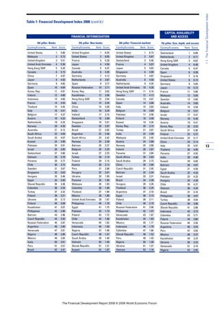 4th pillar: Banks
Country/Economy Rank Score
United States 1 5.80
Malaysia 2 5.72
United Kingdom 3 5.51
United Arab Emirates 4 5.26
Hong Kong SAR 5 5.20
Canada 6 5.15
China 7 4.97
Japan 8 4.92
Germany 9 4.85
Spain 10 4.84
Korea, Rep. 11 4.81
Ireland 12 4.80
Indonesia 13 4.60
France 14 4.55
Thailand 15 4.45
Italy 16 4.41
Belgium 17 4.37
Austria 18 4.32
Netherlands 19 4.25
Norway 20 4.20
Australia 21 4.12
South Africa 22 4.09
Saudi Arabia 23 4.07
Kuwait 24 3.96
Pakistan 25 3.91
Israel 26 3.85
Switzerland 27 3.80
Vietnam 28 3.78
Panama 29 3.77
Chile 30 3.72
Sweden 31 3.67
Singapore 32 3.63
Hungary 33 3.46
Egypt 34 3.40
Slovak Republic 35 3.36
Colombia 36 3.33
Turkey 37 3.32
Poland 38 3.21
Ukraine 39 3.13
Finland 40 3.08
Kazakhstan 41 3.07
Philippines 42 2.96
Bahrain 43 2.96
Czech Republic 44 2.92
Russian Federation 45 2.87
Argentina 46 2.85
Venezuela 47 2.81
Nigeria 48 2.80
Mexico 49 2.65
India 50 2.61
Peru 51 2.51
Brazil 52 2.47
5th pillar: Non-banks
Country/Economy Rank Score
United Kingdom 1 6.55
United States 2 6.05
France 3 5.29
Japan 4 4.50
Canada 5 4.37
Australia 6 4.26
Germany 7 4.12
Netherlands 8 3.87
Spain 9 3.77
Russian Federation 10 3.71
Korea, Rep. 11 3.62
Kazakhstan 12 3.56
Hong Kong SAR 13 3.54
Italy 14 3.35
China 15 3.30
India 16 3.24
Ireland 17 3.15
Switzerland 18 2.99
Singapore 19 2.91
Sweden 20 2.87
Brazil 21 2.82
Argentina 22 2.48
South Africa 23 2.42
Norway 24 2.38
Bahrain 25 2.27
Belgium 26 2.25
Israel 27 2.23
Turkey 28 2.19
Finland 29 2.15
Austria 30 2.12
Peru 31 2.08
Hungary 32 2.01
Ukraine 33 1.99
Panama 34 1.95
Malaysia 35 1.93
Colombia 36 1.89
Thailand 37 1.89
Mexico 38 1.88
United Arab Emirates 39 1.87
Philippines 40 1.78
Egypt 41 1.75
Pakistan 42 1.73
Poland 43 1.72
Chile 44 1.68
Venezuela 45 1.62
Indonesia 46 1.58
Nigeria 47 1.48
Czech Republic 48 1.47
Saudi Arabia 49 1.40
Vietnam 50 1.40
Slovak Republic 51 1.31
Kuwait 52 1.07
6th pillar: Financial markets
Country/Economy Rank Score
United States 1 6.15
United Kingdom 2 5.87
Switzerland 3 5.40
France 4 5.07
Japan 5 5.03
Singapore 6 4.99
Germany 7 4.87
Australia 8 4.58
Netherlands 9 4.35
United Arab Emirates 10 4.28
Hong Kong SAR 11 4.16
Sweden 12 4.13
Canada 13 4.07
Spain 14 3.86
Italy 15 3.83
Belgium 16 3.69
Pakistan 17 3.58
Finland 18 3.40
Kuwait 19 3.34
Korea, Rep. 20 3.15
Turkey 21 3.07
India 22 2.99
Malaysia 23 2.93
Austria 24 2.88
Norway 25 2.88
Ireland 26 2.87
Panama 27 2.84
South Africa 28 2.83
Saudi Arabia 29 2.73
China 30 2.66
Czech Republic 31 2.45
Bahrain 32 2.34
Israel 33 2.31
Brazil 34 2.28
Hungary 35 2.26
Thailand 36 2.25
Argentina 37 2.18
Egypt 38 2.15
Poland 39 2.11
Chile 40 2.10
Russian Federation 41 2.08
Philippines 42 1.97
Venezuela 43 1.87
Kazakhstan 44 1.83
Mexico 45 1.77
Indonesia 46 1.70
Colombia 47 1.66
Slovak Republic 48 1.52
Peru 49 1.43
Nigeria 50 1.30
Ukraine 51 1.27
Vietnam 52 1.16
=7th pillar: Size, depth, and access
Country/Economy Rank Score
Switzerland 1 6.89
Netherlands 2 6.71
Hong Kong SAR 3 6.62
United Kingdom 4 6.48
Canada 5 6.47
Spain 6 6.38
Singapore 7 6.16
United States 8 6.15
Germany 9 5.84
Japan 10 5.72
France 11 5.66
Malaysia 12 5.65
Sweden 13 5.60
Australia 14 5.60
Ireland 15 5.59
Belgium 16 5.57
Israel 17 5.47
Norway 18 5.45
Austria 19 5.41
Korea, Rep. 20 5.33
South Africa 21 5.30
Finland 22 5.27
United Arab Emirates 23 5.17
China 24 5.14
Italy 25 4.97
Thailand 26 4.95
Panama 27 4.93
India 28 4.90
Kuwait 29 4.69
Bahrain 30 4.67
Egypt 31 4.58
Saudi Arabia 32 4.43
Pakistan 33 4.33
Hungary 34 4.28
Chile 35 4.27
Vietnam 36 4.24
Brazil 37 4.10
Philippines 38 4.07
Turkey 39 4.04
Czech Republic 40 3.96
Slovak Republic 41 3.88
Indonesia 42 3.72
Colombia 43 3.71
Poland 44 3.66
Russian Federation 45 3.56
Argentina 46 3.54
Peru 47 3.50
Mexico 48 3.37
Kazakhstan 49 3.24
Ukraine 50 3.23
Venezuela 51 3.16
Nigeria 52 2.92
13
1.1:TheFinancialDevelopmentIndex
Table 1: Financial Development Index 2008 (cont’d.)
CAPITAL AVAILABILITY
AND ACCESSFINANCIAL INTERMEDIATION
The Financial Development Report 2008 © 2008 World Economic Forum
 