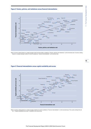 15
1.1:TheFinancialDevelopmentIndex
Argentina
Australia
Austria
Bahrain
Belgium
Brazil
Canada
Chile
China
ColombiaCzech Republic
Egypt
Finland
France
Germany
Hong Kong SAR
Hungary
India
Indonesia
Ireland
Israel
Italy
Japan
Kazakhstan
Korea, Rep.
Kuwait
Malaysia
Mexico
Netherlands
Nigeria
Norway
Pakistan
Panama
Peru
Philippines
Poland
Russian
Federation
Saudi Arabia
Singapore
Slovak Republic
SouthAfrica
Spain
Sweden
Switzerland
Thailand
Turkey
Ukraine
United Arab Emirates
United Kingdom
United States
VenezuelaVietnam
1
11
21
31
41
51
1 11 21 31 41 51
Figure 2: Factors, policies, and institutions versus financial intermediation
Note: A country ranking based on a simple average of the first three pillars is plotted as “factors, policies and institutions” on the horizontal axis. A country ranking
based on a simple average of pillars 4, 5 and 6 is plotted as “financial intermediation” on the vertical axis.
Factors, policies, and institutions rank
Financialintermediationrank
Argentina
Australia
Austria
Bahrain
Belgium
Brazil
Canada
Chile
China
Colombia
Czech
Republic
Egypt
Finland
France
Germany
Hong Kong SAR
Hungary
India
Indonesia
Ireland
Israel
Italy
Japan
Kazakhstan
Korea, Rep.
Kuwait
Malaysia
Mexico
Netherlands
Nigeria
Norway
Pakistan
Panama
Peru
Philippines
Poland
Russian Federation
Saudi Arabia
Singapore
Slovak Republic
South
Africa
Spain
Sweden
Switzerland
Thailand
Turkey
Ukraine
United Arab Emirates
United Kingdom
United States
Venezuela
Vietnam
1
11
21
31
41
51
1 11 21 31 41 51
Figure 3: Financial intermediation versus capital availability and access
Note: A country ranking based on a simple average of pillars 4, 5 and 6 is plotted as “financial intermediation” on the horizontal axis. The country ranking from pil-
lar 7, “Capital availability and access” is plotted on the vertical axis.
Financial intermediation rank
Capitalavailabilityandaccessrank
The Financial Development Report 2008 © 2008 World Economic Forum
 