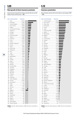 Financial Development Report 2008