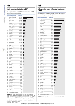 Financial Development Report 2008