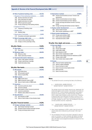 25
1.1:TheFinancialDevelopmentIndex
B. Risk of systemic banking crisis....................33.33%
1. Regulation of financial/banking institutions................30.00%
3.06 Activity restrictions for banks
3.07 Entry restrictions for banks
3.08 Capital restrictions for banks
3.09 Official supervisory power
3.10 Private monitoring of the banking industry
2. Frequency of crises.........................................................20.00%
3.11 Frequency of banking crises
3. Stability Index...................................................................30.00%
3.12 Stability Index
4. Appreciation of real estate ............................................20.00%
3.13 Cumulative real estate appreciation
C. Risk of sovereign debt crisis ........................33.33%
3.14 Local currency sovereign rating
3.15 Foreign currency sovereign rating
4th pillar: Banks ....................................................14.29%
A. Size index.......................................................40.00%
4.01 Size index
B. Efficiency index..............................................40.00%
4.02 Efficiency index
4.03 Public ownership of banks
C. Financial information disclosure..................20.00%
4.04 Public credit registry coverage
4.05 Private credit bureau coverage
4.06 Credit Information Index
5th pillar: Non-banks............................................14.29%
A. IPO activity.....................................................25.00%
5.01 IPO market share
5.02 IPO proceeds amount
5.03 Share of world IPOs
B. M&A activity ..................................................25.00%
5.04 M&A market share
5.05 M&A transaction value to GDP
5.06 Share of total number of M&A deals
C. Insurance........................................................25.00%
5.07 Insurance premiums, direct
5.08 Insurance density
5.09 Real growth of direct insurance premiums
5.10 Insurance penetration
5.11 Relative value-added of insurance
D. Securitization.................................................25.00%
5.12 Securitization to GDP
5.13 Share of total number of securitization deals
6th pillar: Financial markets...............................14.29%
A. Foreign exchange markets...........................20.00%
6.01 Spot foreign exchange turnover
6.02 Outright forward foreign exchange turnover
6.03 Foreign exchange swap turnover
B. Derivatives markets ......................................20.00%
6.04 Interest rate derivatives turnover: Forward rate
agreements
6.05 Interest rate derivatives turnover: Swaps
6.06 Interest rate derivatives turnover: Options
6.07 Foreign exchange derivatives turnover: Currency
swaps
6.08 Foreign exchange derivatives turnover: Options
C. Equity market development.........................30.00%
6.09 Equity market turnover
7.05 Stock market capitalization to GDP2
D. Bond market development ..........................30.00%
6.10 Private-sector bonds to GDP
6.11 Public-sector bonds to GDP3
6.12 International bonds to GDP
7th pillar: Size, depth, and access.....................14.29%
A. Size and depth...............................................66.67%
7.01 M2 to GDP
7.02 Private debt to GDP
7.03 Public debt to GDP
7.04 Bank deposits to GDP
7.05 Stock market capitalization to GDP
7.06 Relative value-added of financial institutions to GDP
7.07 Private credit to GDP
7.08 Stock market value traded to GDP
B. Access.............................................................33.33%
7.09 Financial market sophistication
7.10 Venture capital availability
7.11 Ease of access to credit
7.12 Ease of access to local equity market
7.13 Bank branches
7.14 Ease of access to loans
Notes
1 The standard formula for converting hard data is the following:
6 x
(country score – sample minimum)
+ 1
(sample maximum – sample minimum)
The sample minimum and sample maximum are, respectively, the
lowest and highest country scores in the sample of countries cov-
ered by the FDI. In some instances, adjustments were made to
account for extreme outliers. For those hard data variables for
which a higher value indicates a worse outcome (e.g., Frequency
of banking crises, Entry restrictions for banks), we rely on a nor-
malization formula that, in addition to converting the series to a 1-
to-7 scale, reverses it so that 1 and 7 still correspond to the worst
and best possible outcomes, respectively:
–6 x
(country score – sample minimum)
+ 7
(sample maximum – sample minimum)
2 Stock market capitalization to GDP is used in both the sixth and
seventh pillars and is referred to by the number 7.05 in each
instance.
3 The normalization formula for some data is adjusted to make the
scale non-monotonic. In these instances, the highest normalized
score is assigned to the raw score at the 60th percentile of the
data, with lower scores assigned as deviations of values from this
score increase.
Appendix A: Structure of the Financial Development Index 2008 (cont’d.)
The Financial Development Report 2008 © 2008 World Economic Forum
 