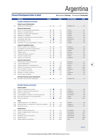 53
2:Country/EconomyProfiles
Argentina
1st pillar: Institutional environment
Capital account liberalization
1.01 Capital account liberalization .................................................42 .....■...............–0.1
Corporate governance
1.02 Extent of incentive-based compensation..............................26 .....■.................4.7
1.03 Efficacy of corporate boards .................................................39 .....■.................4.7
1.04 Reliance on professional management.................................31 .....■.................4.9
1.05 Willingness to delegate.........................................................35 .....■.................4.0
1.06 Strength of auditing and accounting standards.....................48 .....■.................4.0
1.07 Shareholder rights index .........................................................9 .....■.................4.0
1.08 Ethical behavior of firms........................................................49 .....■.................3.5
1.09 Protection of minority shareholders’ interests......................50 .....■.................3.6
Legal and regulatory issues
1.10 Burden of government regulation .........................................45 .....■.................2.5
1.11 Centralization of economic policymaking..............................51 .....■.................1.7
1.12 Regulation of security exchanges .........................................44 .....■.................4.4
1.13 Property rights.......................................................................51 .....■.................3.0
1.14 Intellectual property protection .............................................47 .....■.................2.8
1.15 Diversion of public funds.......................................................49 .....■.................2.4
1.16 Public trust of politicians .......................................................50 .....■.................1.5
Contract enforcement
1.17 Effectiveness of law-making bodies .....................................51 .....■.................1.9
1.18 Judicial independence...........................................................51 .....■.................2.2
1.19 Irregular payments in judicial decisions ................................48 .....■.................3.2
1.20 Number of procedures to enforce a contract .......................31 .....■...............36.0
1.21 Time to enforce a contract ....................................................36 .....■.............590.0
1.22 Cost of enforcing contracts...................................................15 .....■...............16.5
1.23 Strength of investor protection .............................................40 .....■.................4.7
1.24 Time to close a business.......................................................28 .....■.................2.8
Domestic financial sector liberalization
1.25 Domestic financial sector liberalization .................................36 .....■.................1.0
2nd pillar: Business environment
Human capital
2.01 Quality of management schools ...........................................24 .....■.................4.9
2.02 Quality of math and science education.................................41 .....■.................3.3
2.03 Extent of staff training...........................................................41 .....■.................3.6
2.04 Local availability of research and training services ...............32 .....■.................4.3
2.05 Brain drain and ease of hiring foreign labor ..........................31 .....■.................4.3
2.06 Tertiary enrollment ................................................................13 .....■...............63.8
Taxes
2.07 Irregular payments in tax collection ......................................47 .....■.................3.9
2.08 Distortive effect on competition of taxes and subsidies ......50 .....■.................2.8
2.09 Corporate tax rate .................................................................47 .....■...............35.0
Infrastructure
2.10 Quality of overall infrastructure.............................................42 .....■.................3.1
2.11 Quality of telephone/fax infrastructure..................................41 .....■.................5.5
2.12 Internet users........................................................................33 .....■...............20.9
2.13 Broadband Internet subscribers............................................29 .....■.................4.0
2.14 Telephone lines .....................................................................32 .....■...............24.2
2.15 Mobile telephone subscribers...............................................29 .....■...............80.5
Financial Development Index in detail ■ Development Advantage ■ Development Disadvantage
INDICATOR RANK/52 SCORE BEST PERFORMER SCORE
Multiple (15) ..........................2.6
France....................................5.7
Sweden .................................6.1
Sweden .................................6.4
Sweden .................................6.3
Germany................................6.3
Multiple (8) ............................5.0
Finland...................................6.6
Sweden .................................6.4
Singapore ..............................5.3
Switzerland............................5.9
Sweden .................................6.3
Germany................................6.7
Germany................................6.5
Finland...................................6.5
Singapore ..............................6.4
Singapore ..............................6.1
Germany................................6.5
Finland...................................6.8
Ireland..................................20.0
Singapore ..........................120.0
China .....................................8.8
Singapore ..............................9.3
Ireland....................................0.4
Multiple (34) ..........................1.0
France....................................6.0
Singapore ..............................6.3
Switzerland............................5.9
Switzerland............................6.0
Kuwait ...................................5.8
Finland.................................93.2
Sweden .................................6.8
Singapore ..............................5.7
Multiple (4) ............................0.0
Switzerland............................6.7
Switzerland............................6.9
Netherlands.........................85.7
Netherlands.........................31.8
Switzerland..........................66.9
Italy....................................135.1
(Cont’d.)
The Financial Development Report 2008 © 2008 World Economic Forum
 