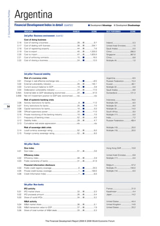 54
2:Country/EconomyProfiles
Argentina
Cost of doing business
2.16 Cost of starting a business ...................................................28 .....■.................9.7
2.17 Cost of dealing with licenses................................................38 .....■.............234.1
2.18 Cost of registering property ..................................................44 .....■.................7.6
2.19 Cost to export .......................................................................45 .....■..........1,325.0
2.20 Cost to import .......................................................................47 .....■..........1,825.0
2.21 Cost of enforcing contracts...................................................15 .....■...............16.5
2.22 Cost of closing a business ....................................................24 .....■...............12.0
3rd pillar: Financial stability
Risk of a currency crisis
3.01 Change in real effective exchange rate...................................1 .....■...............–8.5
3.02 External vulnerability indicator...............................................45 .....■.............145.1
3.03 Current account balance to GDP...........................................19 .....■.................3.8
3.04 Dollarization vulnerability indicator ........................................27 .....■...............17.0
3.05A External debt to GDP (developing economies) .....................24 .....■...............51.0
3.05B Net int’l investment position to GDP (adv. economies) .......n/a .........................n/a
Risk of systemic banking crisis
3.06 Activity restrictions for banks..................................................8 .....■...............11.0
3.07 Entry restrictions for banks ...................................................25 .....■.................7.0
3.08 Capital restrictions for banks.................................................18 .....■.................5.0
3.09 Official supervisory power ....................................................20 .....■...............11.0
3.10 Private monitoring of the banking industry ...........................10 .....■.................7.0
3.11 Frequency of banking crises .................................................52 .....■.................4.0
3.12 Stability Index........................................................................28 .....■.................4.7
3.13 Cumulative real estate appreciation .....................................n/a .........................n/a
Risk of sovereign debt crisis
3.14 Local currency sovereign rating ............................................52 .....■.................6.0
3.15 Foreign currency sovereign rating.........................................52 .....■.................6.0
4th pillar: Banks
Size index
4.01 Size index ..............................................................................51 .....■.................3.6
Efficiency index
4.02 Efficiency index .....................................................................48 .....■.................3.9
4.03 Public ownership of banks ....................................................31 .....■...............41.9
Financial information disclosure
4.04 Public credit registry coverage................................................6 .....■...............25.5
4.05 Private credit bureau coverage................................................1 .....■.............100.0
4.06 Credit Information Index .........................................................1 .....■.................6.0
5th pillar: Non-banks
IPO activity
5.01 IPO market share ..................................................................33 .....■.................0.3
5.02 IPO proceeds amount ...........................................................26 .....■.................0.4
5.03 Share of world IPOs..............................................................34 .....■.................0.2
M&A activity
5.04 M&A market share................................................................36 .....■.................0.1
5.05 M&A transaction value to GDP.............................................37 .....■.................1.9
5.06 Share of total number of M&A deals....................................33 .....■.................0.3
Financial Development Index in detail (cont’d.) ■ Development Advantage ■ Development Disadvantage
INDICATOR RANK/52 SCORE BEST PERFORMER SCORE
2nd pillar: Business environment (cont’d.)
Ireland....................................0.3
United Arab Emirates............1.5
Saudi Arabia ..........................0.0
China .................................390.0
Singapore ..........................367.0
China .....................................8.8
Multiple (4) ............................1.0
Argentina..............................-8.5
Russian Federation..............15.4
Kuwait .................................46.1
Multiple (2) ............................0.0
Saudi Arabia ..........................9.6
Switzerland........................121.3
Indonesia.............................16.0
Multiple (24) ..........................8.0
Multiple (3) ............................9.0
Multiple (3) ..........................14.0
South Africa...........................9.0
Multiple (11) ..........................0.0
India.......................................7.2
Russian Federation.............-68.4
Multiple (15) ........................20.0
Multiple (15) ........................20.0
Hong Kong SAR ..................10.8
United Arab Emirates............6.8
Multiple (11) ..........................0.0
Belgium ...............................57.2
Multiple (7) ........................100.0
Multiple (14) ..........................6.0
France..................................31.0
Kazakhstan ............................4.4
Japan...................................14.2
United States ......................44.4
United Kingdom ..................14.6
United States ......................33.2
The Financial Development Report 2008 © 2008 World Economic Forum
 