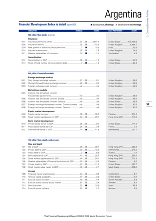 55
2:Country/EconomyProfiles
Argentina
Insurance
5.07 Insurance premiums, direct ..................................................32 .....■..........5,631.5
5.08 Insurance density ..................................................................35 .....■.............143.9
5.09 Real growth of direct insurance premiums.............................7 .....■...............15.6
5.10 Insurance penetration............................................................36 .....■.................2.6
5.11 Relative value-added of insurance.........................................19 .....■.................1.3
Securitization
5.12 Securitization to GDP ............................................................26 .....■.................1.9
5.13 Share of total number of securitization deals .........................7 .....■.................1.8
6th pillar: Financial markets
Foreign exchange markets
6.01 Spot foreign exchange turnover............................................37 .....■.................0.1
6.02 Outright forward foreign exchange turnover ........................40 .....■.................0.0
6.03 Foreign exchange swap turnover.........................................n/a .........................n/a
Derivatives markets
6.04 Interest rate derivatives turnover:
Forward rate agreements.....................................................n/a .........................n/a
6.05 Interest rate derivatives turnover: Swaps ............................n/a .........................n/a
6.06 Interest rate derivatives turnover: Options ..........................n/a .........................n/a
6.07 Foreign exchange derivatives turnover: Currency swaps ....n/a .........................n/a
6.08 Foreign exchange derivatives turnover: Options..................n/a .........................n/a
Equity market development
6.09 Equity market turnover..........................................................36 .....■...............30.2
7.05 Stock market capitalization to GDP.......................................44 .....■...............29.7
Bond market development
6.10 Private-sector bonds to GDP.................................................26 .....■.................8.4
6.11 Public-sector bonds to GDP ..................................................29 .....■.................3.6
6.12 International bonds to GDP...................................................14 .....■...............41.6
7th pillar: Size, depth, and access
Size and depth
7.01 M2 to GDP ............................................................................35 .....■...............28.7
7.02 Private debt to GDP ..............................................................33 .....■...............10.5
7.03 Public debt to GDP..................................................................3 .....■.................6.9
7.04 Bank deposits to GDP...........................................................47 .....■...............20.7
7.05 Stock market capitalization to GDP.......................................44 .....■...............29.7
7.06 Relative value-added of financial institutions to GDP ...........30 .....■.................3.3
7.07 Private credit to GDP.............................................................47 .....■...............11.4
7.08 Stock market value traded to GDP........................................46 .....■.................2.1
Access
7.09 Financial market sophistication .............................................44 .....■.................3.9
7.10 Venture capital availability .....................................................47 .....■.................2.8
7.11 Ease of access to credit........................................................45 .....■.................4.4
7.12 Ease of access to local equity market ..................................51 .....■.................3.8
7.13 Bank branches.......................................................................25 .....■...............10.0
7.14 Ease of access to loans ........................................................52 .....■.................2.3
Financial Development Index in detail (cont’d.) ■ Development Advantage ■ Development Disadvantage
INDICATOR RANK/52 SCORE BEST PERFORMER SCORE
5th pillar: Non-banks (cont’d.)
United States ..........1,170,100.6
United Kingdom .............6,466.7
India.....................................52.6
United Kingdom ..................16.5
Switzerland............................4.8
United States ......................22.9
United States ......................64.9
United Kingdom ..................26.6
United Kingdom ..................29.9
United Kingdom ..................42.0
United Kingdom ..................45.6
United Kingdom ..................46.0
United States ......................42.6
United Kingdom ..................47.6
United Kingdom ..................42.6
Pakistan.............................374.3
Hong Kong SAR ................713.3
United States ....................114.0
France....................................7.0
Netherlands.......................121.7
Hong Kong SAR ................252.3
Netherlands.......................216.2
Austria ...................................7.0
Hong Kong SAR ................250.4
Hong Kong SAR ................713.3
Panama..................................9.2
United States ....................193.7
Saudi Arabia ......................356.2
Switzerland............................6.7
United States ........................5.3
Slovak Republic.....................5.9
Sweden .................................6.2
Spain....................................95.9
Norway..................................5.5
The Financial Development Report 2008 © 2008 World Economic Forum
 