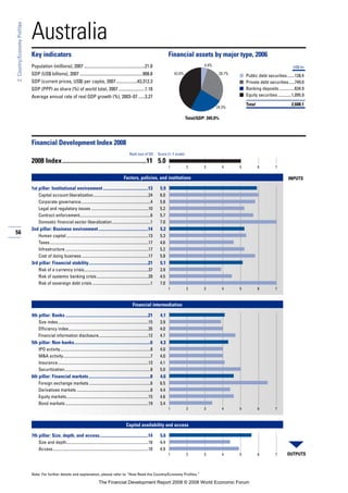 56
2:Country/EconomyProfiles
Note: For further details and explanation, please refer to “How Read the Country/Economy Profiles.”
Australia
Key indicators Financial assets by major type, 2006
Population (millions), 2007 .......................................................21.0
GDP (US$ billions), 2007 .........................................................908.8
GDP (current prices, US$) per capita, 2007...................43,312.3
GDP (PPP) as share (%) of world total, 2007........................1.18
Average annual rate of real GDP growth (%), 2003–07 ......3.27
■
■
■
■
Financial Development Index 2008
2008 Index......................................................11 5.0
Factors, policies, and institutions
1st pillar: Institutional environment.........................................13 5.9
Capital account liberalization.....................................................24 6.0
Corporate governance...................................................................4 5.8
Legal and regulatory issues .......................................................10 5.2
Contract enforcement....................................................................6 5.7
Domestic financial sector liberalization.....................................1 7.0
2nd pillar: Business environment.............................................14 5.2
Human capital ...............................................................................13 5.3
Taxes...............................................................................................17 4.6
Infrastructure ................................................................................17 5.2
Cost of doing business ................................................................17 5.8
3rd pillar: Financial stability......................................................21 5.1
Risk of a currency crisis..............................................................37 3.9
Risk of systemic banking crisis..................................................29 4.5
Risk of sovereign debt crisis ........................................................1 7.0
Financial intermediation
4th pillar: Banks ...........................................................................21 4.1
Size index.......................................................................................15 3.9
Efficiency index.............................................................................35 4.0
Financial information disclosure................................................12 4.7
5th pillar: Non-banks.....................................................................6 4.3
IPO activity.......................................................................................8 4.0
M&A activity....................................................................................7 4.0
Insurance.......................................................................................13 4.1
Securitization...................................................................................8 5.0
6th pillar: Financial markets........................................................8 4.6
Foreign exchange markets ...........................................................6 6.5
Derivatives markets .......................................................................8 4.4
Equity markets...............................................................................15 4.6
Bond markets ................................................................................19 3.4
Capital availability and access
7th pillar: Size, depth, and access............................................14 5.6
Size and depth...............................................................................16 4.4
Access............................................................................................10 4.9
Rank (out of 52) Score (1–7 scale)
OUTPUTS
INPUTS
1 2 3 4 5 6 7
1 2 3 4 5 6 7
1 2 3 4 5 6 7
1 2 3 4 5 6 7
Total/GDP: 345.0%
US$ bn
Public debt securities.......128.4
Private debt securities......749.0
Banking deposits...............634.9
Equity securities .............1,095.9
Total 2,608.1
42.0%
24.3%
4.9%
28.7%
The Financial Development Report 2008 © 2008 World Economic Forum
 