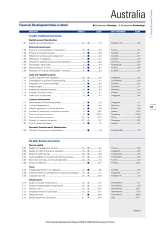 57
2:Country/EconomyProfiles
Australia
1st pillar: Institutional environment
Capital account liberalization
1.01 Capital account liberalization .................................................24 .....■.................1.2
Corporate governance
1.02 Extent of incentive-based compensation..............................18 .....■.................5.0
1.03 Efficacy of corporate boards ...................................................3 .....■.................5.8
1.04 Reliance on professional management...................................4 .....■.................6.2
1.05 Willingness to delegate.........................................................11 .....■.................5.1
1.06 Strength of auditing and accounting standards.......................4 .....■.................6.2
1.07 Shareholder rights index .........................................................9 .....■.................4.0
1.08 Ethical behavior of firms..........................................................9 .....■.................6.1
1.09 Protection of minority shareholders’ interests........................6 .....■.................5.9
Legal and regulatory issues
1.10 Burden of government regulation .........................................30 .....■.................3.0
1.11 Centralization of economic policymaking..............................13 .....■.................4.1
1.12 Regulation of security exchanges ...........................................2 .....■.................6.2
1.13 Property rights.........................................................................7 .....■.................6.3
1.14 Intellectual property protection ...............................................9 .....■.................5.9
1.15 Diversion of public funds.........................................................7 .....■.................6.1
1.16 Public trust of politicians .........................................................9 .....■.................4.7
Contract enforcement
1.17 Effectiveness of law-making bodies .......................................2 .....■.................5.5
1.18 Judicial independence.............................................................4 .....■.................6.4
1.19 Irregular payments in judicial decisions ..................................6 .....■.................6.6
1.20 Number of procedures to enforce a contract .........................8 .....■...............28.0
1.21 Time to enforce a contract ......................................................6 .....■.............262.0
1.22 Cost of enforcing contracts...................................................22 .....■...............20.7
1.23 Strength of investor protection .............................................22 .....■.................5.7
1.24 Time to close a business.........................................................8 .....■.................1.0
Domestic financial sector liberalization
1.25 Domestic financial sector liberalization ...................................1 .....■.................1.0
2nd pillar: Business environment
Human capital
2.01 Quality of management schools ...........................................15 .....■.................5.4
2.02 Quality of math and science education.................................15 .....■.................5.1
2.03 Extent of staff training...........................................................16 .....■.................5.0
2.04 Local availability of research and training services ...............15 .....■.................5.2
2.05 Brain drain and ease of hiring foreign labor ..........................33 .....■.................4.3
2.06 Tertiary enrollment ..................................................................7 .....■...............72.7
Taxes
2.07 Irregular payments in tax collection ........................................6 .....■.................6.6
2.08 Distortive effect on competition of taxes and subsidies ......15 .....■.................4.7
2.09 Corporate tax rate .................................................................30 .....■...............30.0
Infrastructure
2.10 Quality of overall infrastructure.............................................18 .....■.................5.4
2.11 Quality of telephone/fax infrastructure..................................25 .....■.................6.2
2.12 Internet users........................................................................15 .....■...............52.0
2.13 Broadband Internet subscribers............................................15 .....■...............19.1
2.14 Telephone lines .....................................................................11 .....■...............48.8
2.15 Mobile telephone subscribers...............................................21 .....■...............97.0
Financial Development Index in detail ■ Development Advantage ■ Development Disadvantage
INDICATOR RANK/52 SCORE BEST PERFORMER SCORE
Multiple (15) ..........................2.6
France....................................5.7
Sweden .................................6.1
Sweden .................................6.4
Sweden .................................6.3
Germany................................6.3
Multiple (8) ............................5.0
Finland...................................6.6
Sweden .................................6.4
Singapore ..............................5.3
Switzerland............................5.9
Sweden .................................6.3
Germany................................6.7
Germany................................6.5
Finland...................................6.5
Singapore ..............................6.4
Singapore ..............................6.1
Germany................................6.5
Finland...................................6.8
Ireland..................................20.0
Singapore ..........................120.0
China .....................................8.8
Singapore ..............................9.3
Ireland....................................0.4
Multiple (34) ..........................1.0
France....................................6.0
Singapore ..............................6.3
Switzerland............................5.9
Switzerland............................6.0
Kuwait ...................................5.8
Finland.................................93.2
Sweden .................................6.8
Singapore ..............................5.7
Multiple (4) ............................0.0
Switzerland............................6.7
Switzerland............................6.9
Netherlands.........................85.7
Netherlands.........................31.8
Switzerland..........................66.9
Italy....................................135.1
(Cont’d.)
The Financial Development Report 2008 © 2008 World Economic Forum
 