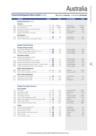 59
2:Country/EconomyProfiles
Australia
Insurance
5.07 Insurance premiums, direct ..................................................12 .....■........52,561.1
5.08 Insurance density ..................................................................14 .....■..........2,580.8
5.09 Real growth of direct insurance premiums...........................30 .....■.................2.1
5.10 Insurance penetration............................................................15 .....■.................7.0
5.11 Relative value-added of insurance...........................................8 .....■.................2.4
Securitization
5.12 Securitization to GDP ..............................................................7 .....■.................8.2
5.13 Share of total number of securitization deals .......................15 .....■.................1.1
6th pillar: Financial markets
Foreign exchange markets
6.01 Spot foreign exchange turnover..............................................6 .....■.................3.5
6.02 Outright forward foreign exchange turnover ..........................8 .....■.................3.5
6.03 Foreign exchange swap turnover............................................7 .....■.................5.2
Derivatives markets
6.04 Interest rate derivatives turnover:
Forward rate agreements........................................................9 .....■.................1.1
6.05 Interest rate derivatives turnover: Swaps.............................10 .....■.................1.2
6.06 Interest rate derivatives turnover: Options ...........................11 .....■.................0.5
6.07 Foreign exchange derivatives turnover: Currency swaps .......3 .....■.................5.7
6.08 Foreign exchange derivatives turnover: Options ....................8 .....■.................1.9
Equity market development
6.09 Equity market turnover..........................................................22 .....■...............77.3
7.05 Stock market capitalization to GDP.......................................13 .....■.............118.3
Bond market development
6.10 Private-sector bonds to GDP.................................................10 .....■...............39.1
6.11 Public-sector bonds to GDP ..................................................37 .....■.................2.2
6.12 International bonds to GDP...................................................15 .....■...............39.3
7th pillar: Size, depth, and access
Size and depth
7.01 M2 to GDP ............................................................................12 .....■...............75.7
7.02 Private debt to GDP ..............................................................12 .....■...............97.5
7.03 Public debt to GDP................................................................45 .....■.................2.2
7.04 Bank deposits to GDP...........................................................18 .....■...............75.2
7.05 Stock market capitalization to GDP.......................................13 .....■.............118.3
7.06 Relative value-added of financial institutions to GDP ...........10 .....■.................5.5
7.07 Private credit to GDP.............................................................14 .....■.............107.5
7.08 Stock market value traded to GDP........................................17 .....■...............84.1
Access
7.09 Financial market sophistication ...............................................7 .....■.................6.3
7.10 Venture capital availability .....................................................10 .....■.................4.7
7.11 Ease of access to credit........................................................28 .....■.................5.0
7.12 Ease of access to local equity market ....................................6 .....■.................5.9
7.13 Bank branches.......................................................................11 .....■...............29.9
7.14 Ease of access to loans ..........................................................9 .....■.................4.9
Financial Development Index in detail (cont’d.) ■ Development Advantage ■ Development Disadvantage
INDICATOR RANK/52 SCORE BEST PERFORMER SCORE
5th pillar: Non-banks (cont’d.)
United States ..........1,170,100.6
United Kingdom .............6,466.7
India.....................................52.6
United Kingdom ..................16.5
Switzerland............................4.8
United States ......................22.9
United States ......................64.9
United Kingdom ..................26.6
United Kingdom ..................29.9
United Kingdom ..................42.0
United Kingdom ..................45.6
United Kingdom ..................46.0
United States ......................42.6
United Kingdom ..................47.6
United Kingdom ..................42.6
Pakistan.............................374.3
Hong Kong SAR ................713.3
United States ....................114.0
France....................................7.0
Netherlands.......................121.7
Hong Kong SAR ................252.3
Netherlands.......................216.2
Austria ...................................7.0
Hong Kong SAR ................250.4
Hong Kong SAR ................713.3
Panama..................................9.2
United States ....................193.7
Saudi Arabia ......................356.2
Switzerland............................6.7
United States ........................5.3
Slovak Republic.....................5.9
Sweden .................................6.2
Spain....................................95.9
Norway..................................5.5
The Financial Development Report 2008 © 2008 World Economic Forum
 