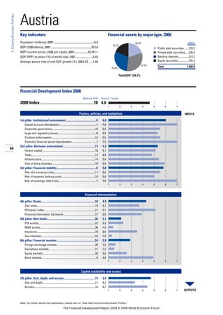 60
2:Country/EconomyProfiles
Note: For further details and explanation, please refer to “How Read the Country/Economy Profiles.”
Austria
Key indicators Financial assets by major type, 2006
Population (millions), 2007 .........................................................8.3
GDP (US$ billions), 2007 .........................................................373.9
GDP (current prices, US$) per capita, 2007...................45,181.1
GDP (PPP) as share (%) of world total, 2007........................0.49
Average annual rate of real GDP growth (%), 2003–07 ......2.46
■
■
■
■
Financial Development Index 2008
2008 Index......................................................18 4.6
Factors, policies, and institutions
1st pillar: Institutional environment...........................................9 6.0
Capital account liberalization.......................................................1 7.0
Corporate governance.................................................................15 5.5
Legal and regulatory issues .........................................................6 5.3
Contract enforcement..................................................................12 5.5
Domestic financial sector liberalization.....................................1 7.0
2nd pillar: Business environment.............................................13 5.3
Human capital ...............................................................................18 5.1
Taxes...............................................................................................12 4.8
Infrastructure ................................................................................14 5.4
Cost of doing business ................................................................16 5.9
3rd pillar: Financial stability........................................................5 5.8
Risk of a currency crisis..............................................................11 5.5
Risk of systemic banking crisis..................................................15 5.0
Risk of sovereign debt crisis ........................................................1 7.0
Financial intermediation
4th pillar: Banks ...........................................................................18 4.3
Size index.......................................................................................19 3.7
Efficiency index.............................................................................21 5.1
Financial information disclosure................................................27 3.9
5th pillar: Non-banks...................................................................30 2.1
IPO activity.....................................................................................22 2.3
M&A activity..................................................................................38 1.4
Insurance.......................................................................................19 3.5
Securitization.................................................................................42 1.3
6th pillar: Financial markets......................................................24 2.9
Foreign exchange markets .........................................................20 1.6
Derivatives markets .....................................................................21 1.5
Equity markets...............................................................................38 2.6
Bond markets ..................................................................................9 4.9
Capital availability and access
7th pillar: Size, depth, and access............................................19 5.4
Size and depth...............................................................................21 4.2
Access............................................................................................16 4.7
Rank (out of 52) Score (1–7 scale)
OUTPUTS
INPUTS
1 2 3 4 5 6 7
1 2 3 4 5 6 7
1 2 3 4 5 6 7
1 2 3 4 5 6 7
Total/GDP: 324.2%
US$ bn
Public debt securities.......210.3
Private debt securities......335.0
Banking deposits...............313.2
Equity securities ................191.3
Total 1,049.8
18.2%
29.8%
20.0%
31.9%
The Financial Development Report 2008 © 2008 World Economic Forum
 