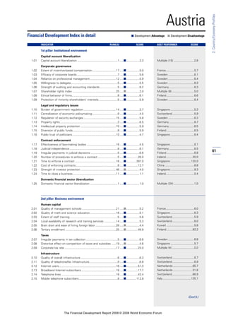 61
2:Country/EconomyProfiles
Austria
1st pillar: Institutional environment
Capital account liberalization
1.01 Capital account liberalization ...................................................1 .....■.................2.3
Corporate governance
1.02 Extent of incentive-based compensation..............................17 .....■.................5.0
1.03 Efficacy of corporate boards ...................................................7 .....■.................5.6
1.04 Reliance on professional management.................................12 .....■.................5.9
1.05 Willingness to delegate...........................................................5 .....■.................5.5
1.06 Strength of auditing and accounting standards.......................5 .....■.................6.2
1.07 Shareholder rights index .......................................................25 .....■.................2.0
1.08 Ethical behavior of firms..........................................................8 .....■.................6.1
1.09 Protection of minority shareholders’ interests........................5 .....■.................5.9
Legal and regulatory issues
1.10 Burden of government regulation .........................................14 .....■.................3.7
1.11 Centralization of economic policymaking................................9 .....■.................4.5
1.12 Regulation of security exchanges .........................................15 .....■.................5.8
1.13 Property rights.........................................................................3 .....■.................6.5
1.14 Intellectual property protection .............................................10 .....■.................5.9
1.15 Diversion of public funds.........................................................8 .....■.................5.9
1.16 Public trust of politicians .......................................................10 .....■.................4.7
Contract enforcement
1.17 Effectiveness of law-making bodies .....................................16 .....■.................4.5
1.18 Judicial independence.............................................................8 .....■.................6.1
1.19 Irregular payments in judicial decisions ..................................5 .....■.................6.6
1.20 Number of procedures to enforce a contract .........................5 .....■...............26.0
1.21 Time to enforce a contract ....................................................16 .....■.............397.0
1.22 Cost of enforcing contracts.....................................................8 .....■...............12.7
1.23 Strength of investor protection .............................................46 .....■.................4.0
1.24 Time to close a business.......................................................11 .....■.................1.1
Domestic financial sector liberalization
1.25 Domestic financial sector liberalization ...................................1 .....■.................1.0
2nd pillar: Business environment
Human capital
2.01 Quality of management schools ...........................................21 .....■.................5.2
2.02 Quality of math and science education.................................16 .....■.................5.1
2.03 Extent of staff training.............................................................5 .....■.................5.6
2.04 Local availability of research and training services ...............14 .....■.................5.3
2.05 Brain drain and ease of hiring foreign labor ..........................28 .....■.................4.4
2.06 Tertiary enrollment ................................................................25 .....■...............49.9
Taxes
2.07 Irregular payments in tax collection ........................................5 .....■.................6.6
2.08 Distortive effect on competition of taxes and subsidies ......19 .....■.................4.6
2.09 Corporate tax rate .................................................................17 .....■...............25.0
Infrastructure
2.10 Quality of overall infrastructure...............................................6 .....■.................6.3
2.11 Quality of telephone/fax infrastructure....................................9 .....■.................6.8
2.12 Internet users........................................................................16 .....■...............51.3
2.13 Broadband Internet subscribers............................................18 .....■...............17.7
2.14 Telephone lines .....................................................................18 .....■...............43.4
2.15 Mobile telephone subscribers.................................................8 .....■.............112.8
Financial Development Index in detail ■ Development Advantage ■ Development Disadvantage
INDICATOR RANK/52 SCORE BEST PERFORMER SCORE
Multiple (15) ..........................2.6
France....................................5.7
Sweden .................................6.1
Sweden .................................6.4
Sweden .................................6.3
Germany................................6.3
Multiple (8) ............................5.0
Finland...................................6.6
Sweden .................................6.4
Singapore ..............................5.3
Switzerland............................5.9
Sweden .................................6.3
Germany................................6.7
Germany................................6.5
Finland...................................6.5
Singapore ..............................6.4
Singapore ..............................6.1
Germany................................6.5
Finland...................................6.8
Ireland..................................20.0
Singapore ..........................120.0
China .....................................8.8
Singapore ..............................9.3
Ireland....................................0.4
Multiple (34) ..........................1.0
France....................................6.0
Singapore ..............................6.3
Switzerland............................5.9
Switzerland............................6.0
Kuwait ...................................5.8
Finland.................................93.2
Sweden .................................6.8
Singapore ..............................5.7
Multiple (4) ............................0.0
Switzerland............................6.7
Switzerland............................6.9
Netherlands.........................85.7
Netherlands.........................31.8
Switzerland..........................66.9
Italy....................................135.1
(Cont’d.)
The Financial Development Report 2008 © 2008 World Economic Forum
 