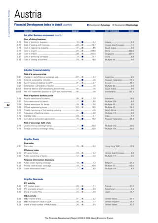 62
2:Country/EconomyProfiles
Austria
Cost of doing business
2.16 Cost of starting a business ...................................................18 .....■.................5.4
2.17 Cost of dealing with licenses................................................22 .....■...............73.7
2.18 Cost of registering property ..................................................31 .....■.................4.5
2.19 Cost to export .......................................................................24 .....■.............843.0
2.20 Cost to import .......................................................................20 .....■.............843.0
2.21 Cost of enforcing contracts.....................................................8 .....■...............12.7
2.22 Cost of closing a business ....................................................33 .....■...............18.0
3rd pillar: Financial stability
Risk of a currency crisis
3.01 Change in real effective exchange rate.................................21 .....■.................0.4
3.02 External vulnerability indicator.................................................1 .....■.................n/a
3.03 Current account balance to GDP...........................................21 .....■.................3.7
3.04 Dollarization vulnerability indicator ..........................................1 .....■.................n/a
3.05A External debt to GDP (developing economies) ....................n/a .........................n/a
3.05B Net int’l investment position to GDP (adv. economies) .......n/a .........................n/a
Risk of systemic banking crisis
3.06 Activity restrictions for banks................................................29 .....■.................7.0
3.07 Entry restrictions for banks .....................................................1 .....■.................8.0
3.08 Capital restrictions for banks.................................................18 .....■.................5.0
3.09 Official supervisory power ....................................................22 .....■...............10.5
3.10 Private monitoring of the banking industry ..........................n/a .........................n/a
3.11 Frequency of banking crises ...................................................1 .....■.................0.0
3.12 Stability Index........................................................................23 .....■.................5.1
3.13 Cumulative real estate appreciation......................................16 .....■...............15.0
Risk of sovereign debt crisis
3.14 Local currency sovereign rating ..............................................1 .....■...............20.0
3.15 Foreign currency sovereign rating...........................................1 .....■...............20.0
4th pillar: Banks
Size index
4.01 Size index ..............................................................................19 .....■.................6.9
Efficiency index
4.02 Efficiency index .....................................................................23 .....■.................5.2
4.03 Public ownership of banks ....................................................12 .....■.................0.0
Financial information disclosure
4.04 Public credit registry coverage..............................................18 .....■.................1.3
4.05 Private credit bureau coverage..............................................24 .....■...............40.6
4.06 Credit Information Index .........................................................1 .....■.................6.0
5th pillar: Non-banks
IPO activity
5.01 IPO market share ..................................................................20 .....■.................1.1
5.02 IPO proceeds amount ...........................................................12 .....■.................0.9
5.03 Share of world IPOs..............................................................24 .....■.................0.6
M&A activity
5.04 M&A market share................................................................31 .....■.................0.2
5.05 M&A transaction value to GDP.............................................40 .....■.................1.7
5.06 Share of total number of M&A deals....................................26 .....■.................0.5
Financial Development Index in detail (cont’d.) ■ Development Advantage ■ Development Disadvantage
INDICATOR RANK/52 SCORE BEST PERFORMER SCORE
2nd pillar: Business environment (cont’d.)
Ireland....................................0.3
United Arab Emirates............1.5
Saudi Arabia ..........................0.0
China .................................390.0
Singapore ..........................367.0
China .....................................8.8
Multiple (4) ............................1.0
Argentina..............................-8.5
Russian Federation..............15.4
Kuwait .................................46.1
Multiple (2) ............................0.0
Saudi Arabia ..........................9.6
Switzerland........................121.3
Indonesia.............................16.0
Multiple (24) ..........................8.0
Multiple (3) ............................9.0
Multiple (3) ..........................14.0
South Africa...........................9.0
Multiple (11) ..........................0.0
India.......................................7.2
Russian Federation.............-68.4
Multiple (15) ........................20.0
Multiple (15) ........................20.0
Hong Kong SAR ..................10.8
United Arab Emirates............6.8
Multiple (11) ..........................0.0
Belgium ...............................57.2
Multiple (7) ........................100.0
Multiple (14) ..........................6.0
France..................................31.0
Kazakhstan ............................4.4
Japan...................................14.2
United States ......................44.4
United Kingdom ..................14.6
United States ......................33.2
The Financial Development Report 2008 © 2008 World Economic Forum
 