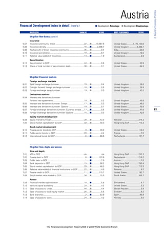 63
2:Country/EconomyProfiles
Austria
Insurance
5.07 Insurance premiums, direct ..................................................22 .....■........19,567.6
5.08 Insurance density ..................................................................16 .....■..........2,396.7
5.09 Real growth of direct insurance premiums...........................35 .....■.................0.4
5.10 Insurance penetration............................................................19 .....■.................6.1
5.11 Relative value-added of insurance.........................................13 .....■.................1.9
Securitization
5.12 Securitization to GDP ............................................................44 .....■.................0.6
5.13 Share of total number of securitization deals .......................36 .....■.................0.1
6th pillar: Financial markets
Foreign exchange markets
6.01 Spot foreign exchange turnover............................................19 .....■.................0.4
6.02 Outright forward foreign exchange turnover ........................18 .....■.................0.5
6.03 Foreign exchange swap turnover..........................................19 .....■.................0.5
Derivatives markets
6.04 Interest rate derivatives turnover:
Forward rate agreements......................................................19 .....■.................0.2
6.05 Interest rate derivatives turnover: Swaps.............................17 .....■.................0.3
6.06 Interest rate derivatives turnover: Options ...........................19 .....■.................0.1
6.07 Foreign exchange derivatives turnover: Currency swaps .....17 .....■.................0.5
6.08 Foreign exchange derivatives turnover: Options ..................15 .....■.................0.3
Equity market development
6.09 Equity market turnover..........................................................30 .....■...............43.0
7.05 Stock market capitalization to GDP.......................................33 .....■...............48.3
Bond market development
6.10 Private-sector bonds to GDP...................................................9 .....■...............39.9
6.11 Public-sector bonds to GDP ..................................................23 .....■.................4.4
6.12 International bonds to GDP.....................................................6 .....■...............68.8
7th pillar: Size, depth, and access
Size and depth
7.01 M2 to GDP ...........................................................................n/a .........................n/a
7.02 Private debt to GDP ................................................................8 .....■.............103.9
7.03 Public debt to GDP..................................................................1 .....■.................7.0
7.04 Bank deposits to GDP...........................................................15 .....■...............90.2
7.05 Stock market capitalization to GDP.......................................33 .....■...............48.3
7.06 Relative value-added of financial institutions to GDP ...........22 .....■.................4.0
7.07 Private credit to GDP.............................................................11 .....■.............110.7
7.08 Stock market value traded to GDP........................................38 .....■...............15.0
Access
7.09 Financial market sophistication .............................................18 .....■.................5.8
7.10 Venture capital availability .....................................................20 .....■.................4.2
7.11 Ease of access to credit........................................................44 .....■.................4.4
7.12 Ease of access to local equity market ..................................25 .....■.................5.5
7.13 Bank branches.........................................................................2 .....■...............53.9
7.14 Ease of access to loans ........................................................24 .....■.................4.3
Financial Development Index in detail (cont’d.) ■ Development Advantage ■ Development Disadvantage
INDICATOR RANK/52 SCORE BEST PERFORMER SCORE
5th pillar: Non-banks (cont’d.)
United States ..........1,170,100.6
United Kingdom .............6,466.7
India.....................................52.6
United Kingdom ..................16.5
Switzerland............................4.8
United States ......................22.9
United States ......................64.9
United Kingdom ..................26.6
United Kingdom ..................29.9
United Kingdom ..................42.0
United Kingdom ..................45.6
United Kingdom ..................46.0
United States ......................42.6
United Kingdom ..................47.6
United Kingdom ..................42.6
Pakistan.............................374.3
Hong Kong SAR ................713.3
United States ....................114.0
France....................................7.0
Netherlands.......................121.7
Hong Kong SAR ................252.3
Netherlands.......................216.2
Austria ...................................7.0
Hong Kong SAR ................250.4
Hong Kong SAR ................713.3
Panama..................................9.2
United States ....................193.7
Saudi Arabia ......................356.2
Switzerland............................6.7
United States ........................5.3
Slovak Republic.....................5.9
Sweden .................................6.2
Spain....................................95.9
Norway..................................5.5
The Financial Development Report 2008 © 2008 World Economic Forum
 