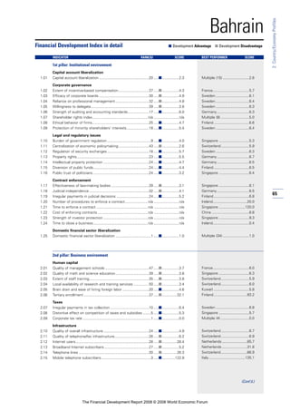 65
2:Country/EconomyProfiles
Bahrain
1st pillar: Institutional environment
Capital account liberalization
1.01 Capital account liberalization .................................................20 .....■.................2.3
Corporate governance
1.02 Extent of incentive-based compensation..............................37 .....■.................4.3
1.03 Efficacy of corporate boards .................................................30 .....■.................4.9
1.04 Reliance on professional management.................................32 .....■.................4.9
1.05 Willingness to delegate.........................................................39 .....■.................3.8
1.06 Strength of auditing and accounting standards.....................17 .....■.................6.0
1.07 Shareholder rights index.......................................................n/a .........................n/a
1.08 Ethical behavior of firms........................................................25 .....■.................4.7
1.09 Protection of minority shareholders’ interests......................18 .....■.................5.4
Legal and regulatory issues
1.10 Burden of government regulation ...........................................9 .....■.................4.0
1.11 Centralization of economic policymaking..............................43 .....■.................2.6
1.12 Regulation of security exchanges .........................................18 .....■.................5.7
1.13 Property rights.......................................................................23 .....■.................5.5
1.14 Intellectual property protection .............................................24 .....■.................4.7
1.15 Diversion of public funds.......................................................24 .....■.................4.4
1.16 Public trust of politicians .......................................................24 .....■.................3.2
Contract enforcement
1.17 Effectiveness of law-making bodies .....................................39 .....■.................3.1
1.18 Judicial independence...........................................................32 .....■.................4.1
1.19 Irregular payments in judicial decisions ................................24 .....■.................5.2
1.20 Number of procedures to enforce a contract.......................n/a .........................n/a
1.21 Time to enforce a contract ...................................................n/a .........................n/a
1.22 Cost of enforcing contracts..................................................n/a .........................n/a
1.23 Strength of investor protection ............................................n/a .........................n/a
1.24 Time to close a business......................................................n/a .........................n/a
Domestic financial sector liberalization
1.25 Domestic financial sector liberalization ...................................1 .....■.................1.0
2nd pillar: Business environment
Human capital
2.01 Quality of management schools ...........................................47 .....■.................3.7
2.02 Quality of math and science education.................................39 .....■.................3.8
2.03 Extent of staff training...........................................................35 .....■.................3.8
2.04 Local availability of research and training services ...............50 .....■.................3.4
2.05 Brain drain and ease of hiring foreign labor ..........................20 .....■.................4.6
2.06 Tertiary enrollment ................................................................37 .....■...............32.1
Taxes
2.07 Irregular payments in tax collection ......................................10 .....■.................6.4
2.08 Distortive effect on competition of taxes and subsidies ........5 .....■.................5.3
2.09 Corporate tax rate ...................................................................1 .....■.................0.0
Infrastructure
2.10 Quality of overall infrastructure.............................................24 .....■.................4.9
2.11 Quality of telephone/fax infrastructure..................................26 .....■.................6.2
2.12 Internet users........................................................................28 .....■...............28.4
2.13 Broadband Internet subscribers............................................27 .....■.................5.2
2.14 Telephone lines .....................................................................30 .....■...............26.3
2.15 Mobile telephone subscribers.................................................3 .....■.............122.9
Financial Development Index in detail ■ Development Advantage ■ Development Disadvantage
INDICATOR RANK/52 SCORE BEST PERFORMER SCORE
Multiple (15) ..........................2.6
France....................................5.7
Sweden .................................6.1
Sweden .................................6.4
Sweden .................................6.3
Germany................................6.3
Multiple (8) ............................5.0
Finland...................................6.6
Sweden .................................6.4
Singapore ..............................5.3
Switzerland............................5.9
Sweden .................................6.3
Germany................................6.7
Germany................................6.5
Finland...................................6.5
Singapore ..............................6.4
Singapore ..............................6.1
Germany................................6.5
Finland...................................6.8
Ireland..................................20.0
Singapore ..........................120.0
China .....................................8.8
Singapore ..............................9.3
Ireland....................................0.4
Multiple (34) ..........................1.0
France....................................6.0
Singapore ..............................6.3
Switzerland............................5.9
Switzerland............................6.0
Kuwait ...................................5.8
Finland.................................93.2
Sweden .................................6.8
Singapore ..............................5.7
Multiple (4) ............................0.0
Switzerland............................6.7
Switzerland............................6.9
Netherlands.........................85.7
Netherlands.........................31.8
Switzerland..........................66.9
Italy....................................135.1
(Cont’d.)
The Financial Development Report 2008 © 2008 World Economic Forum
 