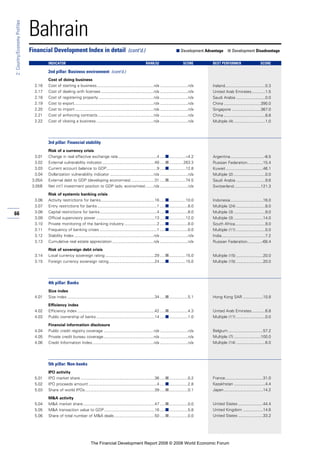 66
2:Country/EconomyProfiles
Bahrain
Cost of doing business
2.16 Cost of starting a business...................................................n/a .........................n/a
2.17 Cost of dealing with licenses ...............................................n/a .........................n/a
2.18 Cost of registering property .................................................n/a .........................n/a
2.19 Cost to export.......................................................................n/a .........................n/a
2.20 Cost to import ......................................................................n/a .........................n/a
2.21 Cost of enforcing contracts..................................................n/a .........................n/a
2.22 Cost of closing a business ...................................................n/a .........................n/a
3rd pillar: Financial stability
Risk of a currency crisis
3.01 Change in real effective exchange rate...................................4 .....■...............–4.2
3.02 External vulnerability indicator...............................................48 .....■.............263.3
3.03 Current account balance to GDP.............................................9 .....■...............12.8
3.04 Dollarization vulnerability indicator .......................................n/a .........................n/a
3.05A External debt to GDP (developing economies) .....................31 .....■...............74.5
3.05B Net int’l investment position to GDP (adv. economies) .......n/a .........................n/a
Risk of systemic banking crisis
3.06 Activity restrictions for banks................................................16 .....■...............10.0
3.07 Entry restrictions for banks .....................................................1 .....■.................8.0
3.08 Capital restrictions for banks...................................................4 .....■.................8.0
3.09 Official supervisory power ....................................................13 .....■...............12.0
3.10 Private monitoring of the banking industry .............................2 .....■.................8.0
3.11 Frequency of banking crises ...................................................1 .....■.................0.0
3.12 Stability Index .......................................................................n/a .........................n/a
3.13 Cumulative real estate appreciation .....................................n/a .........................n/a
Risk of sovereign debt crisis
3.14 Local currency sovereign rating ............................................29 .....■...............15.0
3.15 Foreign currency sovereign rating.........................................24 .....■...............15.0
4th pillar: Banks
Size index
4.01 Size index ..............................................................................34 .....■.................5.1
Efficiency index
4.02 Efficiency index .....................................................................42 .....■.................4.3
4.03 Public ownership of banks ....................................................14 .....■.................1.0
Financial information disclosure
4.04 Public credit registry coverage .............................................n/a .........................n/a
4.05 Private credit bureau coverage.............................................n/a .........................n/a
4.06 Credit Information Index.......................................................n/a .........................n/a
5th pillar: Non-banks
IPO activity
5.01 IPO market share ..................................................................36 .....■.................0.2
5.02 IPO proceeds amount .............................................................4 .....■.................2.8
5.03 Share of world IPOs..............................................................39 .....■.................0.1
M&A activity
5.04 M&A market share................................................................47 .....■.................0.0
5.05 M&A transaction value to GDP.............................................16 .....■.................5.8
5.06 Share of total number of M&A deals....................................50 .....■.................0.0
Financial Development Index in detail (cont’d.) ■ Development Advantage ■ Development Disadvantage
INDICATOR RANK/52 SCORE BEST PERFORMER SCORE
2nd pillar: Business environment (cont’d.)
Ireland....................................0.3
United Arab Emirates............1.5
Saudi Arabia ..........................0.0
China .................................390.0
Singapore ..........................367.0
China .....................................8.8
Multiple (4) ............................1.0
Argentina..............................-8.5
Russian Federation..............15.4
Kuwait .................................46.1
Multiple (2) ............................0.0
Saudi Arabia ..........................9.6
Switzerland........................121.3
Indonesia.............................16.0
Multiple (24) ..........................8.0
Multiple (3) ............................9.0
Multiple (3) ..........................14.0
South Africa...........................9.0
Multiple (11) ..........................0.0
India.......................................7.2
Russian Federation.............-68.4
Multiple (15) ........................20.0
Multiple (15) ........................20.0
Hong Kong SAR ..................10.8
United Arab Emirates............6.8
Multiple (11) ..........................0.0
Belgium ...............................57.2
Multiple (7) ........................100.0
Multiple (14) ..........................6.0
France..................................31.0
Kazakhstan ............................4.4
Japan...................................14.2
United States ......................44.4
United Kingdom ..................14.6
United States ......................33.2
The Financial Development Report 2008 © 2008 World Economic Forum
 
