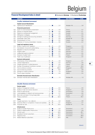 69
2:Country/EconomyProfiles
Belgium
1st pillar: Institutional environment
Capital account liberalization
1.01 Capital account liberalization ...................................................1 .....■.................2.3
Corporate governance
1.02 Extent of incentive-based compensation..............................21 .....■.................4.9
1.03 Efficacy of corporate boards .................................................15 .....■.................5.4
1.04 Reliance on professional management.................................18 .....■.................5.6
1.05 Willingness to delegate.........................................................10 .....■.................5.3
1.06 Strength of auditing and accounting standards.....................16 .....■.................6.0
1.07 Shareholder rights index .......................................................37 .....■.................0.0
1.08 Ethical behavior of firms........................................................17 .....■.................5.4
1.09 Protection of minority shareholders’ interests......................13 .....■.................5.6
Legal and regulatory issues
1.10 Burden of government regulation .........................................36 .....■.................2.8
1.11 Centralization of economic policymaking................................4 .....■.................5.1
1.12 Regulation of security exchanges .........................................12 .....■.................5.8
1.13 Property rights.......................................................................16 .....■.................6.0
1.14 Intellectual property protection .............................................11 .....■.................5.7
1.15 Diversion of public funds.......................................................14 .....■.................5.3
1.16 Public trust of politicians .......................................................18 .....■.................3.6
Contract enforcement
1.17 Effectiveness of law-making bodies .....................................32 .....■.................3.6
1.18 Judicial independence...........................................................17 .....■.................5.4
1.19 Irregular payments in judicial decisions ................................16 .....■.................6.0
1.20 Number of procedures to enforce a contract .........................6 .....■...............27.0
1.21 Time to enforce a contract ....................................................26 .....■.............505.0
1.22 Cost of enforcing contracts...................................................17 .....■...............16.6
1.23 Strength of investor protection .............................................10 .....■.................7.0
1.24 Time to close a business.........................................................5 .....■.................0.9
Domestic financial sector liberalization
1.25 Domestic financial sector liberalization ...................................1 .....■.................1.0
2nd pillar: Business environment
Human capital
2.01 Quality of management schools .............................................2 .....■.................6.0
2.02 Quality of math and science education...................................2 .....■.................6.3
2.03 Extent of staff training...........................................................11 .....■.................5.4
2.04 Local availability of research and training services .................8 .....■.................5.7
2.05 Brain drain and ease of hiring foreign labor ..........................24 .....■.................4.5
2.06 Tertiary enrollment ................................................................14 .....■...............62.8
Taxes
2.07 Irregular payments in tax collection ......................................21 .....■.................5.9
2.08 Distortive effect on competition of taxes and subsidies ......30 .....■.................4.1
2.09 Corporate tax rate .................................................................39 .....■...............33.0
Infrastructure
2.10 Quality of overall infrastructure.............................................12 .....■.................5.9
2.11 Quality of telephone/fax infrastructure..................................14 .....■.................6.6
2.12 Internet users........................................................................18 .....■...............46.9
2.13 Broadband Internet subscribers..............................................9 .....■...............22.6
2.14 Telephone lines .....................................................................15 .....■...............45.3
2.15 Mobile telephone subscribers...............................................23 .....■...............92.6
Financial Development Index in detail ■ Development Advantage ■ Development Disadvantage
INDICATOR RANK/52 SCORE BEST PERFORMER SCORE
Multiple (15) ..........................2.6
France....................................5.7
Sweden .................................6.1
Sweden .................................6.4
Sweden .................................6.3
Germany................................6.3
Multiple (8) ............................5.0
Finland...................................6.6
Sweden .................................6.4
Singapore ..............................5.3
Switzerland............................5.9
Sweden .................................6.3
Germany................................6.7
Germany................................6.5
Finland...................................6.5
Singapore ..............................6.4
Singapore ..............................6.1
Germany................................6.5
Finland...................................6.8
Ireland..................................20.0
Singapore ..........................120.0
China .....................................8.8
Singapore ..............................9.3
Ireland....................................0.4
Multiple (34) ..........................1.0
France....................................6.0
Singapore ..............................6.3
Switzerland............................5.9
Switzerland............................6.0
Kuwait ...................................5.8
Finland.................................93.2
Sweden .................................6.8
Singapore ..............................5.7
Multiple (4) ............................0.0
Switzerland............................6.7
Switzerland............................6.9
Netherlands.........................85.7
Netherlands.........................31.8
Switzerland..........................66.9
Italy....................................135.1
(Cont’d.)
The Financial Development Report 2008 © 2008 World Economic Forum
 