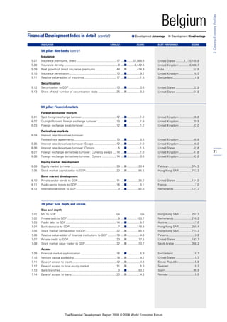 71
2:Country/EconomyProfiles
Belgium
Insurance
5.07 Insurance premiums, direct ..................................................17 .....■........37,888.6
5.08 Insurance density ....................................................................9 .....■..........3,442.5
5.09 Real growth of direct insurance premiums...........................44 .....■.............–14.9
5.10 Insurance penetration............................................................10 .....■.................9.2
5.11 Relative value-added of insurance.........................................17 .....■.................1.5
Securitization
5.12 Securitization to GDP ............................................................13 .....■.................3.6
5.13 Share of total number of securitization deals .......................25 .....■.................0.2
6th pillar: Financial markets
Foreign exchange markets
6.01 Spot foreign exchange turnover............................................12 .....■.................1.2
6.02 Outright forward foreign exchange turnover ........................10 .....■.................1.8
6.03 Foreign exchange swap turnover..........................................12 .....■.................1.2
Derivatives markets
6.04 Interest rate derivatives turnover:
Forward rate agreements......................................................13 .....■.................0.5
6.05 Interest rate derivatives turnover: Swaps.............................12 .....■.................1.0
6.06 Interest rate derivatives turnover: Options .............................5 .....■.................1.5
6.07 Foreign exchange derivatives turnover: Currency swaps .....14 .....■.................1.0
6.08 Foreign exchange derivatives turnover: Options ..................14 .....■.................0.6
Equity market development
6.09 Equity market turnover..........................................................39 .....■...............20.4
7.05 Stock market capitalization to GDP.......................................22 .....■...............85.5
Bond market development
6.10 Private-sector bonds to GDP.................................................11 .....■...............35.2
6.11 Public-sector bonds to GDP ..................................................16 .....■.................5.1
6.12 International bonds to GDP.....................................................3 .....■...............82.0
7th pillar: Size, depth, and access
Size and depth
7.01 M2 to GDP ...........................................................................n/a .........................n/a
7.02 Private debt to GDP ................................................................9 .....■.............103.7
7.03 Public debt to GDP................................................................14 .....■.................5.7
7.04 Bank deposits to GDP.............................................................7 .....■.............118.8
7.05 Stock market capitalization to GDP.......................................22 .....■...............85.5
7.06 Relative value-added of financial institutions to GDP ...........19 .....■.................4.3
7.07 Private credit to GDP.............................................................23 .....■...............77.5
7.08 Stock market value traded to GDP........................................32 .....■...............30.7
Access
7.09 Financial market sophistication .............................................16 .....■.................5.9
7.10 Venture capital availability .....................................................18 .....■.................4.2
7.11 Ease of access to credit........................................................42 .....■.................4.6
7.12 Ease of access to local equity market ..................................31 .....■.................5.3
7.13 Bank branches.........................................................................3 .....■...............53.2
7.14 Ease of access to loans ........................................................20 .....■.................4.3
Financial Development Index in detail (cont’d.) ■ Development Advantage ■ Development Disadvantage
INDICATOR RANK/52 SCORE BEST PERFORMER SCORE
5th pillar: Non-banks (cont’d.)
United States ..........1,170,100.6
United Kingdom .............6,466.7
India.....................................52.6
United Kingdom ..................16.5
Switzerland............................4.8
United States ......................22.9
United States ......................64.9
United Kingdom ..................26.6
United Kingdom ..................29.9
United Kingdom ..................42.0
United Kingdom ..................45.6
United Kingdom ..................46.0
United States ......................42.6
United Kingdom ..................47.6
United Kingdom ..................42.6
Pakistan.............................374.3
Hong Kong SAR ................713.3
United States ....................114.0
France....................................7.0
Netherlands.......................121.7
Hong Kong SAR ................252.3
Netherlands.......................216.2
Austria ...................................7.0
Hong Kong SAR ................250.4
Hong Kong SAR ................713.3
Panama..................................9.2
United States ....................193.7
Saudi Arabia ......................356.2
Switzerland............................6.7
United States ........................5.3
Slovak Republic.....................5.9
Sweden .................................6.2
Spain....................................95.9
Norway..................................5.5
The Financial Development Report 2008 © 2008 World Economic Forum
 