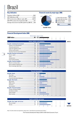 72
2:Country/EconomyProfiles
Note: For further details and explanation, please refer to “How Read the Country/Economy Profiles.”
Brazil
Key indicators Financial assets by major type, 2006
Population (millions), 2007 .....................................................189.3
GDP (US$ billions), 2007 ......................................................1,313.6
GDP (current prices, US$) per capita, 2007.....................6,937.9
GDP (PPP) as share (%) of world total, 2007........................2.81
Average annual rate of real GDP growth (%), 2003–07 ......3.84
■
■
■
■
Financial Development Index 2008
2008 Index......................................................40 3.3
Factors, policies, and institutions
1st pillar: Institutional environment.........................................40 3.7
Capital account liberalization.....................................................39 2.3
Corporate governance.................................................................32 4.5
Legal and regulatory issues .......................................................48 3.0
Contract enforcement..................................................................45 3.5
Domestic financial sector liberalization...................................34 5.1
2nd pillar: Business environment.............................................37 4.0
Human capital ...............................................................................41 3.7
Taxes...............................................................................................42 3.5
Infrastructure ................................................................................38 3.0
Cost of doing business ................................................................21 5.8
3rd pillar: Financial stability......................................................44 3.6
Risk of a currency crisis..............................................................27 4.4
Risk of systemic banking crisis..................................................44 3.9
Risk of sovereign debt crisis ......................................................41 2.5
Financial intermediation
4th pillar: Banks ...........................................................................52 2.5
Size index.......................................................................................50 1.4
Efficiency index.............................................................................51 2.2
Financial information disclosure..................................................6 5.1
5th pillar: Non-banks...................................................................21 2.8
IPO activity.....................................................................................14 2.9
M&A activity..................................................................................29 1.7
Insurance.......................................................................................25 2.8
Securitization.................................................................................17 3.8
6th pillar: Financial markets......................................................34 2.3
Foreign exchange markets .........................................................27 1.3
Derivatives markets .....................................................................27 1.3
Equity markets...............................................................................37 2.6
Bond markets ................................................................................21 3.3
Capital availability and access
7th pillar: Size, depth, and access............................................37 4.1
Size and depth...............................................................................37 2.8
Access............................................................................................37 3.7
Rank (out of 52) Score (1–7 scale)
OUTPUTS
INPUTS
1 2 3 4 5 6 7
1 2 3 4 5 6 7
1 2 3 4 5 6 7
1 2 3 4 5 6 7
Total/GDP: 192.5%
US$ bn
Public debt securities.......499.2
Private debt securities......241.0
Banking deposits...............612.9
Equity securities ................711.1
Total 2,064.1
34.5%
11.7%
24.2%
29.7%
The Financial Development Report 2008 © 2008 World Economic Forum
 