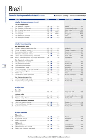 74
2:Country/EconomyProfiles
Brazil
Cost of doing business
2.16 Cost of starting a business ...................................................29 .....■...............10.4
2.17 Cost of dealing with licenses................................................17 .....■...............59.4
2.18 Cost of registering property ..................................................20 .....■.................2.8
2.19 Cost to export .......................................................................40 .....■..........1,090.0
2.20 Cost to import .......................................................................39 .....■..........1,240.0
2.21 Cost of enforcing contracts...................................................15 .....■...............16.5
2.22 Cost of closing a business ....................................................24 .....■...............12.0
3rd pillar: Financial stability
Risk of a currency crisis
3.01 Change in real effective exchange rate.................................47 .....■.................9.0
3.02 External vulnerability indicator...............................................36 .....■...............69.2
3.03 Current account balance to GDP...........................................29 .....■.................1.3
3.04 Dollarization vulnerability indicator ..........................................1 .....■.................0.0
3.05A External debt to GDP (developing economies) .......................5 .....■...............18.0
3.05B Net int’l investment position to GDP (adv. economies) .......n/a .........................n/a
Risk of systemic banking crisis
3.06 Activity restrictions for banks................................................22 .....■.................9.0
3.07 Entry restrictions for banks .....................................................1 .....■.................8.0
3.08 Capital restrictions for banks.................................................18 .....■.................5.0
3.09 Official supervisory power ......................................................1 .....■...............14.0
3.10 Private monitoring of the banking industry ...........................10 .....■.................7.0
3.11 Frequency of banking crises .................................................38 .....■.................2.0
3.12 Stability Index........................................................................45 .....■.................3.7
3.13 Cumulative real estate appreciation .....................................n/a .........................n/a
Risk of sovereign debt crisis
3.14 Local currency sovereign rating ............................................43 .....■.................9.9
3.15 Foreign currency sovereign rating.........................................42 .....■.................8.9
4th pillar: Banks
Size index
4.01 Size index ..............................................................................50 .....■.................4.1
Efficiency index
4.02 Efficiency index .....................................................................51 .....■.................3.7
4.03 Public ownership of banks ....................................................32 .....■...............45.2
Financial information disclosure
4.04 Public credit registry coverage..............................................10 .....■...............17.1
4.05 Private credit bureau coverage..............................................21 .....■...............46.4
4.06 Credit Information Index .......................................................15 .....■.................5.0
5th pillar: Non-banks
IPO activity
5.01 IPO market share ....................................................................8 .....■.................2.8
5.02 IPO proceeds amount ...........................................................18 .....■.................0.7
5.03 Share of world IPOs..............................................................13 .....■.................2.0
M&A activity
5.04 M&A market share................................................................18 .....■.................0.7
5.05 M&A transaction value to GDP.............................................36 .....■.................2.0
5.06 Share of total number of M&A deals....................................21 .....■.................0.8
Financial Development Index in detail (cont’d.) ■ Development Advantage ■ Development Disadvantage
INDICATOR RANK/52 SCORE BEST PERFORMER SCORE
2nd pillar: Business environment (cont’d.)
Ireland....................................0.3
United Arab Emirates............1.5
Saudi Arabia ..........................0.0
China .................................390.0
Singapore ..........................367.0
China .....................................8.8
Multiple (4) ............................1.0
Argentina..............................-8.5
Russian Federation..............15.4
Kuwait .................................46.1
Multiple (2) ............................0.0
Saudi Arabia ..........................9.6
Switzerland........................121.3
Indonesia.............................16.0
Multiple (24) ..........................8.0
Multiple (3) ............................9.0
Multiple (3) ..........................14.0
South Africa...........................9.0
Multiple (11) ..........................0.0
India.......................................7.2
Russian Federation.............-68.4
Multiple (15) ........................20.0
Multiple (15) ........................20.0
Hong Kong SAR ..................10.8
United Arab Emirates............6.8
Multiple (11) ..........................0.0
Belgium ...............................57.2
Multiple (7) ........................100.0
Multiple (14) ..........................6.0
France..................................31.0
Kazakhstan ............................4.4
Japan...................................14.2
United States ......................44.4
United Kingdom ..................14.6
United States ......................33.2
The Financial Development Report 2008 © 2008 World Economic Forum
 