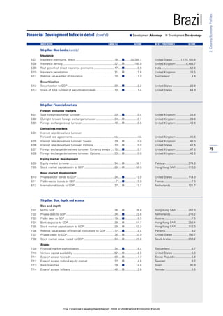 75
2:Country/EconomyProfiles
Brazil
Insurance
5.07 Insurance premiums, direct ..................................................18 .....■........30,389.7
5.08 Insurance density ..................................................................32 .....■.............160.9
5.09 Real growth of direct insurance premiums...........................17 .....■.................8.9
5.10 Insurance penetration............................................................31 .....■.................2.8
5.11 Relative value-added of insurance.........................................10 .....■.................2.0
Securitization
5.12 Securitization to GDP ............................................................20 .....■.................2.2
5.13 Share of total number of securitization deals .......................10 .....■.................1.4
6th pillar: Financial markets
Foreign exchange markets
6.01 Spot foreign exchange turnover............................................20 .....■.................0.4
6.02 Outright forward foreign exchange turnover ........................34 .....■.................0.1
6.03 Foreign exchange swap turnover..........................................40 .....■.................0.0
Derivatives markets
6.04 Interest rate derivatives turnover:
Forward rate agreements.....................................................n/a .........................n/a
6.05 Interest rate derivatives turnover: Swaps.............................29 .....■.................0.0
6.06 Interest rate derivatives turnover: Options ...........................30 .....■.................0.0
6.07 Foreign exchange derivatives turnover: Currency swaps .....15 .....■.................0.7
6.08 Foreign exchange derivatives turnover: Options ..................33 .....■.................0.0
Equity market development
6.09 Equity market turnover..........................................................34 .....■...............38.1
7.05 Stock market capitalization to GDP.......................................29 .....■...............53.3
Bond market development
6.10 Private-sector bonds to GDP.................................................24 .....■...............12.0
6.11 Public-sector bonds to GDP ....................................................7 .....■.................5.9
6.12 International bonds to GDP...................................................27 .....■...............13.7
7th pillar: Size, depth, and access
Size and depth
7.01 M2 to GDP ............................................................................36 .....■...............26.8
7.02 Private debt to GDP ..............................................................24 .....■...............22.6
7.03 Public debt to GDP................................................................19 .....■.................5.3
7.04 Bank deposits to GDP...........................................................29 .....■...............51.7
7.05 Stock market capitalization to GDP.......................................29 .....■...............53.3
7.06 Relative value-added of financial institutions to GDP ...........17 .....■.................4.4
7.07 Private credit to GDP.............................................................36 .....■...............32.9
7.08 Stock market value traded to GDP........................................34 .....■...............23.8
Access
7.09 Financial market sophistication .............................................24 .....■.................5.4
7.10 Venture capital availability .....................................................52 .....■.................2.5
7.11 Ease of access to credit........................................................39 .....■.................4.7
7.12 Ease of access to local equity market ..................................37 .....■.................4.8
7.13 Bank branches.......................................................................19 .....■...............14.6
7.14 Ease of access to loans ........................................................48 .....■.................2.8
Financial Development Index in detail (cont’d.) ■ Development Advantage ■ Development Disadvantage
INDICATOR RANK/52 SCORE BEST PERFORMER SCORE
5th pillar: Non-banks (cont’d.)
United States ..........1,170,100.6
United Kingdom .............6,466.7
India.....................................52.6
United Kingdom ..................16.5
Switzerland............................4.8
United States ......................22.9
United States ......................64.9
United Kingdom ..................26.6
United Kingdom ..................29.9
United Kingdom ..................42.0
United Kingdom ..................45.6
United Kingdom ..................46.0
United States ......................42.6
United Kingdom ..................47.6
United Kingdom ..................42.6
Pakistan.............................374.3
Hong Kong SAR ................713.3
United States ....................114.0
France....................................7.0
Netherlands.......................121.7
Hong Kong SAR ................252.3
Netherlands.......................216.2
Austria ...................................7.0
Hong Kong SAR ................250.4
Hong Kong SAR ................713.3
Panama..................................9.2
United States ....................193.7
Saudi Arabia ......................356.2
Switzerland............................6.7
United States ........................5.3
Slovak Republic.....................5.9
Sweden .................................6.2
Spain....................................95.9
Norway..................................5.5
The Financial Development Report 2008 © 2008 World Economic Forum
 