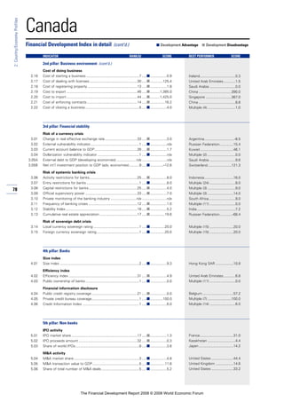 78
2:Country/EconomyProfiles
Canada
Cost of doing business
2.16 Cost of starting a business .....................................................7 .....■.................0.9
2.17 Cost of dealing with licenses................................................30 .....■.............125.4
2.18 Cost of registering property ..................................................13 .....■.................1.8
2.19 Cost to export .......................................................................46 .....■..........1,385.0
2.20 Cost to import .......................................................................44 .....■..........1,425.0
2.21 Cost of enforcing contracts...................................................14 .....■...............16.2
2.22 Cost of closing a business ......................................................5 .....■.................4.0
3rd pillar: Financial stability
Risk of a currency crisis
3.01 Change in real effective exchange rate.................................33 .....■.................3.0
3.02 External vulnerability indicator.................................................1 .....■.................n/a
3.03 Current account balance to GDP...........................................26 .....■.................1.7
3.04 Dollarization vulnerability indicator ..........................................1 .....■.................n/a
3.05A External debt to GDP (developing economies) ....................n/a .........................n/a
3.05B Net int’l investment position to GDP (adv. economies)..........9 .....■.............–12.6
Risk of systemic banking crisis
3.06 Activity restrictions for banks................................................25 .....■.................8.0
3.07 Entry restrictions for banks .....................................................1 .....■.................8.0
3.08 Capital restrictions for banks.................................................25 .....■.................4.0
3.09 Official supervisory power ....................................................33 .....■.................7.0
3.10 Private monitoring of the banking industry ..........................n/a .........................n/a
3.11 Frequency of banking crises .................................................12 .....■.................1.0
3.12 Stability Index........................................................................18 .....■.................5.2
3.13 Cumulative real estate appreciation......................................17 .....■...............19.6
Risk of sovereign debt crisis
3.14 Local currency sovereign rating ..............................................1 .....■...............20.0
3.15 Foreign currency sovereign rating...........................................1 .....■...............20.0
4th pillar: Banks
Size index
4.01 Size index ................................................................................2 .....■.................9.3
Efficiency index
4.02 Efficiency index .....................................................................31 .....■.................4.9
4.03 Public ownership of banks ......................................................1 .....■.................0.0
Financial information disclosure
4.04 Public credit registry coverage..............................................21 .....■.................0.0
4.05 Private credit bureau coverage................................................1 .....■.............100.0
4.06 Credit Information Index .........................................................1 .....■.................6.0
5th pillar: Non-banks
IPO activity
5.01 IPO market share ..................................................................17 .....■.................1.3
5.02 IPO proceeds amount ...........................................................32 .....■.................0.3
5.03 Share of world IPOs................................................................8 .....■.................3.6
M&A activity
5.04 M&A market share..................................................................3 .....■.................4.8
5.05 M&A transaction value to GDP...............................................5 .....■...............11.6
5.06 Share of total number of M&A deals......................................5 .....■.................5.2
Financial Development Index in detail (cont’d.) ■ Development Advantage ■ Development Disadvantage
INDICATOR RANK/52 SCORE BEST PERFORMER SCORE
2nd pillar: Business environment (cont’d.)
Ireland....................................0.3
United Arab Emirates............1.5
Saudi Arabia ..........................0.0
China .................................390.0
Singapore ..........................367.0
China .....................................8.8
Multiple (4) ............................1.0
Argentina..............................-8.5
Russian Federation..............15.4
Kuwait .................................46.1
Multiple (2) ............................0.0
Saudi Arabia ..........................9.6
Switzerland........................121.3
Indonesia.............................16.0
Multiple (24) ..........................8.0
Multiple (3) ............................9.0
Multiple (3) ..........................14.0
South Africa...........................9.0
Multiple (11) ..........................0.0
India.......................................7.2
Russian Federation.............-68.4
Multiple (15) ........................20.0
Multiple (15) ........................20.0
Hong Kong SAR ..................10.8
United Arab Emirates............6.8
Multiple (11) ..........................0.0
Belgium ...............................57.2
Multiple (7) ........................100.0
Multiple (14) ..........................6.0
France..................................31.0
Kazakhstan ............................4.4
Japan...................................14.2
United States ......................44.4
United Kingdom ..................14.6
United States ......................33.2
The Financial Development Report 2008 © 2008 World Economic Forum
 