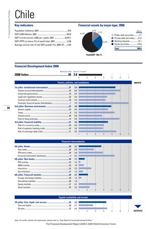 80
2:Country/EconomyProfiles
Note: For further details and explanation, please refer to “How Read the Country/Economy Profiles.”
Chile
Key indicators Financial assets by major type, 2006
Population (millions), 2007 .......................................................16.6
GDP (US$ billions), 2007 .........................................................163.8
GDP (current prices, US$) per capita, 2007.....................9,879.1
GDP (PPP) as share (%) of world total, 2007........................0.36
Average annual rate of real GDP growth (%), 2003–07 ......4.93
■
■
■
■
Financial Development Index 2008
2008 Index......................................................30 3.8
Factors, policies, and institutions
1st pillar: Institutional environment.........................................21 5.4
Capital account liberalization.....................................................25 6.0
Corporate governance.................................................................16 5.4
Legal and regulatory issues .......................................................23 4.4
Contract enforcement..................................................................29 4.2
Domestic financial sector liberalization.....................................1 7.0
2nd pillar: Business environment.............................................22 4.9
Human capital ...............................................................................25 4.5
Taxes.................................................................................................8 5.3
Infrastructure ................................................................................28 3.8
Cost of doing business ................................................................14 5.9
3rd pillar: Financial stability......................................................31 4.5
Risk of a currency crisis..............................................................36 4.0
Risk of systemic banking crisis..................................................42 3.9
Risk of sovereign debt crisis ......................................................21 5.5
Financial intermediation
4th pillar: Banks ...........................................................................30 3.7
Size index.......................................................................................29 2.8
Efficiency index.............................................................................39 3.9
Financial information disclosure..................................................4 5.3
5th pillar: Non-banks...................................................................44 1.7
IPO activity.....................................................................................42 1.2
M&A activity..................................................................................32 1.6
Insurance.......................................................................................34 2.5
Securitization.................................................................................37 1.5
6th pillar: Financial markets......................................................40 2.1
Foreign exchange markets .........................................................26 1.3
Derivatives markets .....................................................................36 1.0
Equity markets...............................................................................31 3.1
Bond markets ................................................................................35 2.3
Capital availability and access
7th pillar: Size, depth, and access............................................35 4.3
Size and depth...............................................................................38 2.7
Access............................................................................................22 4.4
Rank (out of 52) Score (1–7 scale)
OUTPUTS
INPUTS
1 2 3 4 5 6 7
1 2 3 4 5 6 7
1 2 3 4 5 6 7
1 2 3 4 5 6 7
Total/GDP: 196.1%
US$ bn
Public debt securities...........7.7
Private debt securities........31.6
Banking deposits.................72.1
Equity securities ................174.6
Total 286.0
61.0%
25.2%
2.7%
11.1%
The Financial Development Report 2008 © 2008 World Economic Forum
 