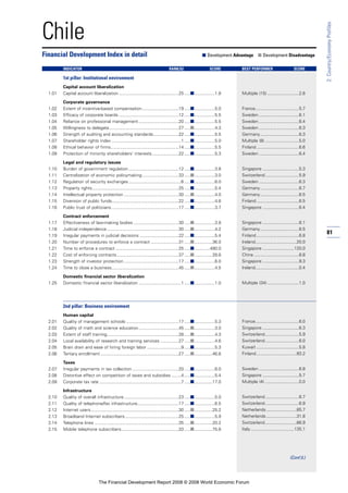 81
2:Country/EconomyProfiles
Chile
1st pillar: Institutional environment
Capital account liberalization
1.01 Capital account liberalization .................................................25 .....■.................1.8
Corporate governance
1.02 Extent of incentive-based compensation..............................19 .....■.................5.0
1.03 Efficacy of corporate boards .................................................12 .....■.................5.5
1.04 Reliance on professional management.................................20 .....■.................5.5
1.05 Willingness to delegate.........................................................27 .....■.................4.3
1.06 Strength of auditing and accounting standards.....................22 .....■.................5.5
1.07 Shareholder rights index .........................................................1 .....■.................5.0
1.08 Ethical behavior of firms........................................................14 .....■.................5.5
1.09 Protection of minority shareholders’ interests......................22 .....■.................5.3
Legal and regulatory issues
1.10 Burden of government regulation .........................................12 .....■.................3.8
1.11 Centralization of economic policymaking..............................33 .....■.................3.0
1.12 Regulation of security exchanges ...........................................6 .....■.................6.0
1.13 Property rights.......................................................................25 .....■.................5.4
1.14 Intellectual property protection .............................................30 .....■.................4.0
1.15 Diversion of public funds.......................................................22 .....■.................4.6
1.16 Public trust of politicians .......................................................17 .....■.................3.7
Contract enforcement
1.17 Effectiveness of law-making bodies .....................................30 .....■.................3.8
1.18 Judicial independence...........................................................30 .....■.................4.2
1.19 Irregular payments in judicial decisions ................................22 .....■.................5.4
1.20 Number of procedures to enforce a contract .......................31 .....■...............36.0
1.21 Time to enforce a contract ....................................................25 .....■.............480.0
1.22 Cost of enforcing contracts...................................................37 .....■...............28.6
1.23 Strength of investor protection .............................................17 .....■.................6.0
1.24 Time to close a business.......................................................45 .....■.................4.5
Domestic financial sector liberalization
1.25 Domestic financial sector liberalization ...................................1 .....■.................1.0
2nd pillar: Business environment
Human capital
2.01 Quality of management schools ...........................................17 .....■.................5.3
2.02 Quality of math and science education.................................45 .....■.................3.0
2.03 Extent of staff training...........................................................28 .....■.................4.3
2.04 Local availability of research and training services ...............27 .....■.................4.6
2.05 Brain drain and ease of hiring foreign labor ............................9 .....■.................5.3
2.06 Tertiary enrollment ................................................................27 .....■...............46.6
Taxes
2.07 Irregular payments in tax collection ......................................20 .....■.................6.0
2.08 Distortive effect on competition of taxes and subsidies ........4 .....■.................5.4
2.09 Corporate tax rate ...................................................................7 .....■...............17.0
Infrastructure
2.10 Quality of overall infrastructure.............................................23 .....■.................5.0
2.11 Quality of telephone/fax infrastructure..................................17 .....■.................6.5
2.12 Internet users........................................................................30 .....■...............25.2
2.13 Broadband Internet subscribers............................................25 .....■.................5.9
2.14 Telephone lines .....................................................................35 .....■...............20.2
2.15 Mobile telephone subscribers...............................................33 .....■...............75.6
Financial Development Index in detail ■ Development Advantage ■ Development Disadvantage
INDICATOR RANK/52 SCORE BEST PERFORMER SCORE
Multiple (15) ..........................2.6
France....................................5.7
Sweden .................................6.1
Sweden .................................6.4
Sweden .................................6.3
Germany................................6.3
Multiple (8) ............................5.0
Finland...................................6.6
Sweden .................................6.4
Singapore ..............................5.3
Switzerland............................5.9
Sweden .................................6.3
Germany................................6.7
Germany................................6.5
Finland...................................6.5
Singapore ..............................6.4
Singapore ..............................6.1
Germany................................6.5
Finland...................................6.8
Ireland..................................20.0
Singapore ..........................120.0
China .....................................8.8
Singapore ..............................9.3
Ireland....................................0.4
Multiple (34) ..........................1.0
France....................................6.0
Singapore ..............................6.3
Switzerland............................5.9
Switzerland............................6.0
Kuwait ...................................5.8
Finland.................................93.2
Sweden .................................6.8
Singapore ..............................5.7
Multiple (4) ............................0.0
Switzerland............................6.7
Switzerland............................6.9
Netherlands.........................85.7
Netherlands.........................31.8
Switzerland..........................66.9
Italy....................................135.1
(Cont’d.)
The Financial Development Report 2008 © 2008 World Economic Forum
 