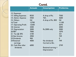 Contd. Actuals Assumption Proforma 12. Expenses: 13. Selling Expenses 14. Admin. Expense 15. Others 16.Total 17. Operating Profit 18. Interest 19. Depreciation 20.PBT 21. Tax @ 30% 22.Net Income 23.Dividends 24.Retained  earnings. 25. Cash flow after  dividends. 8250 4450 Nil 12700 12500 2500 2000 7000 2100 4900 900 4000 6000 A drop of Rs. 750 . A drop of Rs. 850 Rs.2000 only No dividends Carried to B/s. Retained earning + Depreciation 7500 3600 Nil 11100 5070 2000 2000 1070 321 749 0 749 2749 