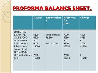 PROFORMA BALANCE SHEET . Actual  Assumptions Proforma for  June  Change LIABILITIES: CAPITAL R& S.(C+D) RESERVES P&L Balance Total share holders funds. Total Debt Total Liabilities (E+F) 6500 4500 500 4000 11000 7500 18500 Issue of shares Rs.500 P&L account. 7000 5250 500 4750 12250 7500 19750 +500 +750 0 +750 +1250 0 +1250 