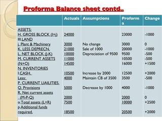 Proforma Balance sheet contd.. Actuals Assumptions Proforma Change ASSETS; H. GROSS BLOCK (I+j) LAND j. Plant & Machinery K. LESS DEPRECN. L. NET BLOCK (J-K) M. CURRENT ASSETS (N+O) N. INVENTORIES CASH.  Less:  P. CURRENT LIAILITIES. Q. Provisions R. Net current assets (M-P-Q) Total assets (L+R) Additional funds required. 24000 3000 21000 10000 11000 14500 10500 4000 5000 2000 7500 18500 No change Sale of 1000 Depreciation of 9500 Increase by 2000 Maintain CB of 3500 Decrease by 1000 23000 3000 20000 9500 10500 16000 12500 3500 4000 2000 10000 20500 -1000 0 -1000 -500 -500 +1500 +2000 -500 -1000 0 +2500 +2000 