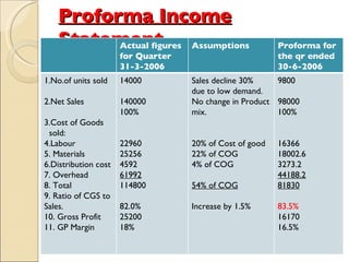 Proforma Income Statement Actual figures for Quarter 31-3-2006 Assumptions Proforma for the qr ended 30-6-2006 1.No.of units sold 2.Net Sales  3.Cost of Goods  sold: 4.Labour 5. Materials 6.Distribution cost 7. Overhead 8. Total 9. Ratio of CGS to Sales. 10. Gross Profit 11. GP Margin 14000 140000 100% 22960 25256 4592 61992 114800 82.0% 25200 18% Sales decline 30%  due to low demand. No change in Product mix. 20% of Cost of good 22% of COG 4% of COG 54% of COG Increase by 1.5% 9800 98000 100% 16366 18002.6 3273.2 44188.2 81830 83.5% 16170 16.5% 