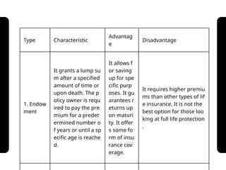 Type Characteristic
Advantag
e
Disadvantage
1. Endow
ment
It grants a lump su
m after a specified
amount of time or
upon death. The p
olicy owner is requ
ired to pay the pre
mium for a predet
ermined number o
f years or until a sp
ecific age is reache
d.
It allows f
or saving
up for spe
cific purp
oses. It gu
arantees r
eturns up
on maturi
ty. It offer
s some fo
rm of insu
rance cov
erage.
It requires higher premiu
ms than other types of lif
e insurance. It is not the
best option for those loo
king at full life protection
.
 