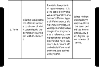 2. Term
It is the simplest fo
rm of life insuranc
e to obtain, of whic
h upon death, the
beneficiaries are p
aid with the benefi
t.
It entails low premiu
m requirements. It is
aThe table below sho
ws a comparative ana
lysis of different type
s of life insurance alo
ng characteristics, ad
vantages and disadva
ntages that may serv
e as a reference. stro
ng option for policyh
olders who need insu
rance, but cannot aff
ord whole life or end
owment. It is easy to
understand.
It has no ben
efit if policyh
older outlives
the term peri
od set. Premi
um usually g
ets higher up
on renewal of
terms.
 