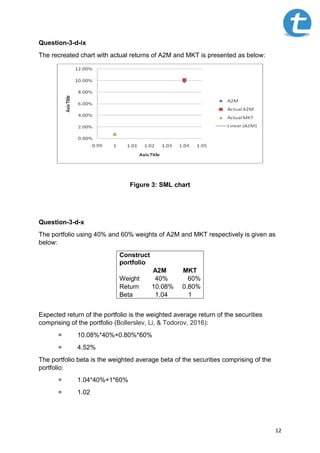 12
Question-3-d-ix
The recreated chart with actual returns of A2M and MKT is presented as below:
Figure 3: SML chart
Question-3-d-x
The portfolio using 40% and 60% weights of A2M and MKT respectively is given as
below:
Construct
portfolio
A2M MKT
Weight 40% 60%
Return 10.08% 0.80%
Beta 1.04 1
Expected return of the portfolio is the weighted average return of the securities
comprising of the portfolio (Bollerslev, Li, & Todorov, 2016):
= 10.08%*40%+0.80%*60%
= 4.52%
The portfolio beta is the weighted average beta of the securities comprising of the
portfolio:
= 1.04*40%+1*60%
= 1.02
 