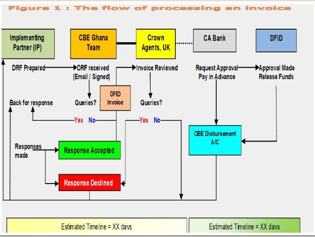 financial management training for implementing partners financial management report sample