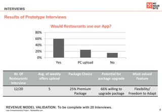 4Lean Entrepreneurship Project – MyNearBite.com
Results of Prototype Interviews
INTERVIEWS
REVENUE MODEL VALIDATION: To be complete with 20 Interviews.
Nr. Of
Restaurants
Interview
Avg. of weekly
offers upload
Package Choice Potential for
package upgrade
Most valued
Feature
12/20 5 25% Premium
Package
66% willing to
upgrade package
Flexibility/
Freedom to Adapt
0%
20%
40%
60%
80%
Yes PC upload No
Would Restaurants use our App?
 