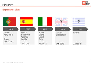5Lean Entrepreneurship Project – MyNearBite.com
Expansion plan
FORECAST
2016 2017 2018 2019
Rome
Milano
Napoli
Turin
JUL 2017
Madrid
Barcelona
Valencia
Sevilla
JUL 2016
2015
Lisbon
AUG 2015
Porto
JAN 2016
London
Birmingham
JAN 2018
? ?
Athens
JAN 2019
 