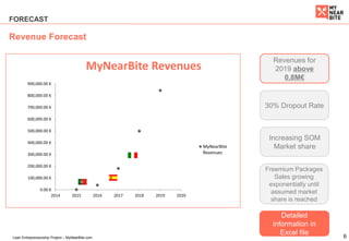 6Lean Entrepreneurship Project – MyNearBite.com
FORECAST
Revenues for
2019 above
0,8M€
Freemium Packages
Sales growing
exponentially until
assumed market
share is reached
30% Dropout Rate
Detailed
information in
Excel file
Revenue Forecast
Increasing SOM
Market share
0.00 €
100,000.00 €
200,000.00 €
300,000.00 €
400,000.00 €
500,000.00 €
600,000.00 €
700,000.00 €
800,000.00 €
900,000.00 €
2014 2015 2016 2017 2018 2019 2020
MyNearBite Revenues
MyNearBite
Revenues
 