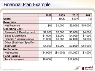 Financial Plan Example   2008 2009 2010 2011 Users   -- 100K 500K 1M Revenues         Net Revenue $0  $1,000  $5,000  $15,000  Operating Cost         Research & Development $2,000 $2,500  $3,000  $4,000  Sales & Marketing $1,000  $2,000  $4,000  $7,000  General & Administrative $1,000  $1,500  $2,000  $3,000  Other (Business Specific) Total Cost   $4,000 $6,000  $9,000  $14,000  Net Income         Net Income ($4,000) ($4,000) ($4,000) $1,000  Fund Raising         Total Investment $8,000    $12,000    