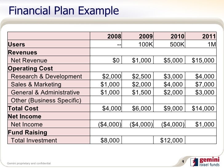 financial aspects of business plan example