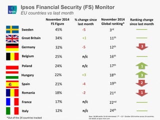 Ranking change since last month 
% change since last month 
November 2014 
FS Figure 
Germany 
Great Britain 
Belgium 
Spain 
Poland 
Romania 
Hungary 
Sweden 
France 
Italy 
November 2014 
Global ranking* 
45% 
-5 
3rd 
25% 
n/c 
16th 
34% 
+1 
11th 
32% 
-5 
12th 
21% 
-4 
19th 
24% 
n/c 
1 
17th 
18% 
-2 
21st 
22% 
+3 
18th 
17% 
n/c 
22nd 
12% 
n/c 
24th 
Ipsos Financial Security (FS) Monitor 
EU countries vs last month 
*Out of the 24 countries tracked 
3 
2 
3 
1 
Base: 18,084 adults 16-64 interviewed 7th – 21st October 2014 online across 24 countries; full details at ipsos-mori.com 
 