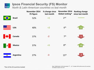 Ranking change since last month 
% change since last month 
November 2014 
FS Figure 
Canada 
Brazil 
Mexico 
Argentina 
USA 
November 2014 
Global ranking* 
52% 
+1 
2nd 
40% 
+2 
6th 
37% 
-2 
7th 
37% 
+5 
8th 
27% 
-3 
15th 
Ipsos Financial Security (FS) Monitor 
North & Latin American countries vs last month 
*Out of the 24 countries tracked 
1 
1 
4 
2 
Base: 18,084 adults 16-64 interviewed 7th – 21st October 2014 online across 24 countries; full details at ipsos-mori.com 
 