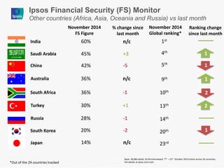 Ranking change since last month 
% change since last month 
November 2014 
FS Figure 
1 
Saudi Arabia 
45% 
+3 
China 
42% 
-5 
Australia 
36% 
n/c 
South Africa 
36% 
-1 
Turkey 
30% 
+1 
Russia 
28% 
-1 
South Korea 
20% 
-2 
1 
India 
60% 
n/c 
Japan 
14% 
n/c 
2 
1 
1 
November 2014 
Global ranking* 
1st 
4th 
5th 
9th 
23rd 
20th 
14th 
13th 
10th 
Ipsos Financial Security (FS) Monitor 
Other countries (Africa, Asia, Oceania and Russia) vs last month 
*Out of the 24 countries tracked 
2 
Base: 18,084 adults 16-64 interviewed 7th – 21st October 2014 online across 24 countries; full details at ipsos-mori.com 
 