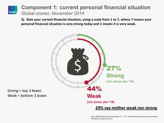 27% Strong 
(n/c since Jan ’14) 
44% 
Weak 
(n/c since Jan ’14) 
Q: Rate your current financial situation, using a scale from 1 to 7, where 7 means your personal financial situation is very strong today and 1 means it is very weak. 
29% say neither weak nor strong 
Component 1: current personal financial situation 
Global scores: November 2014 
Strong = top 3 boxes 
Weak = bottom 3 boxes 
Base: 18,084 adults 16-64 interviewed 7th – 21st October 2014 online across 24 countries; full details at ipsos-mori.com 
 